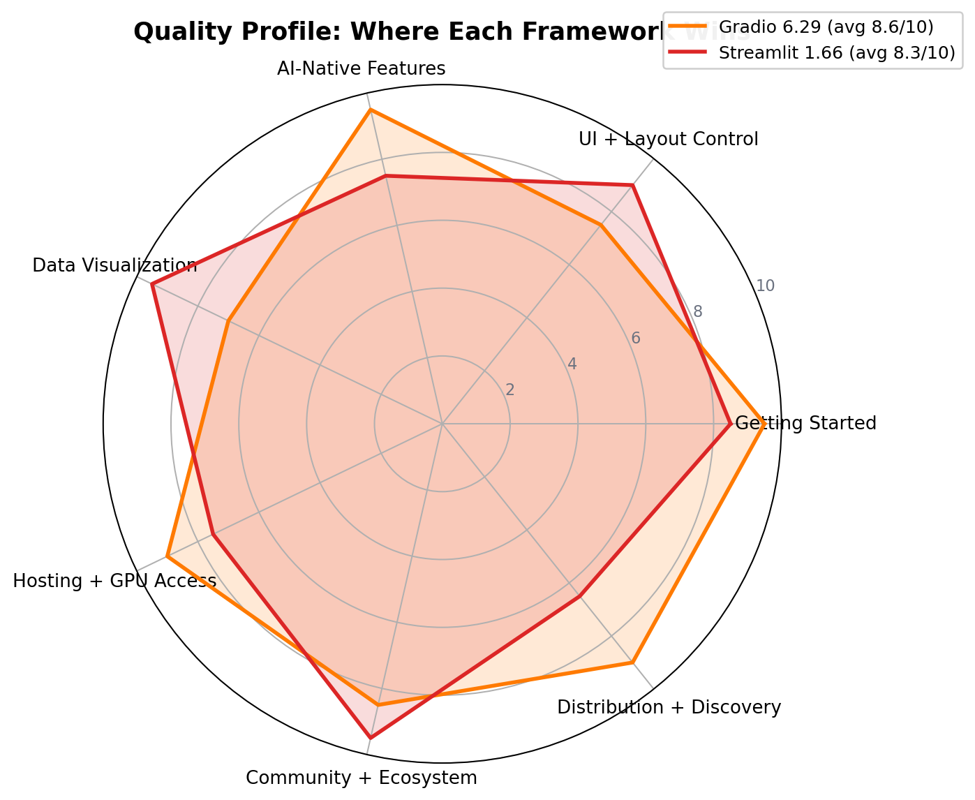 Radar chart of the 7 dimensions: Gradio's polygon bulges on Getting Started, AI-Native Features, Hosting and GPU Access, and Distribution; Streamlit's bulges on UI and Layout Control, Data Visualization, and Community and Ecosystem.