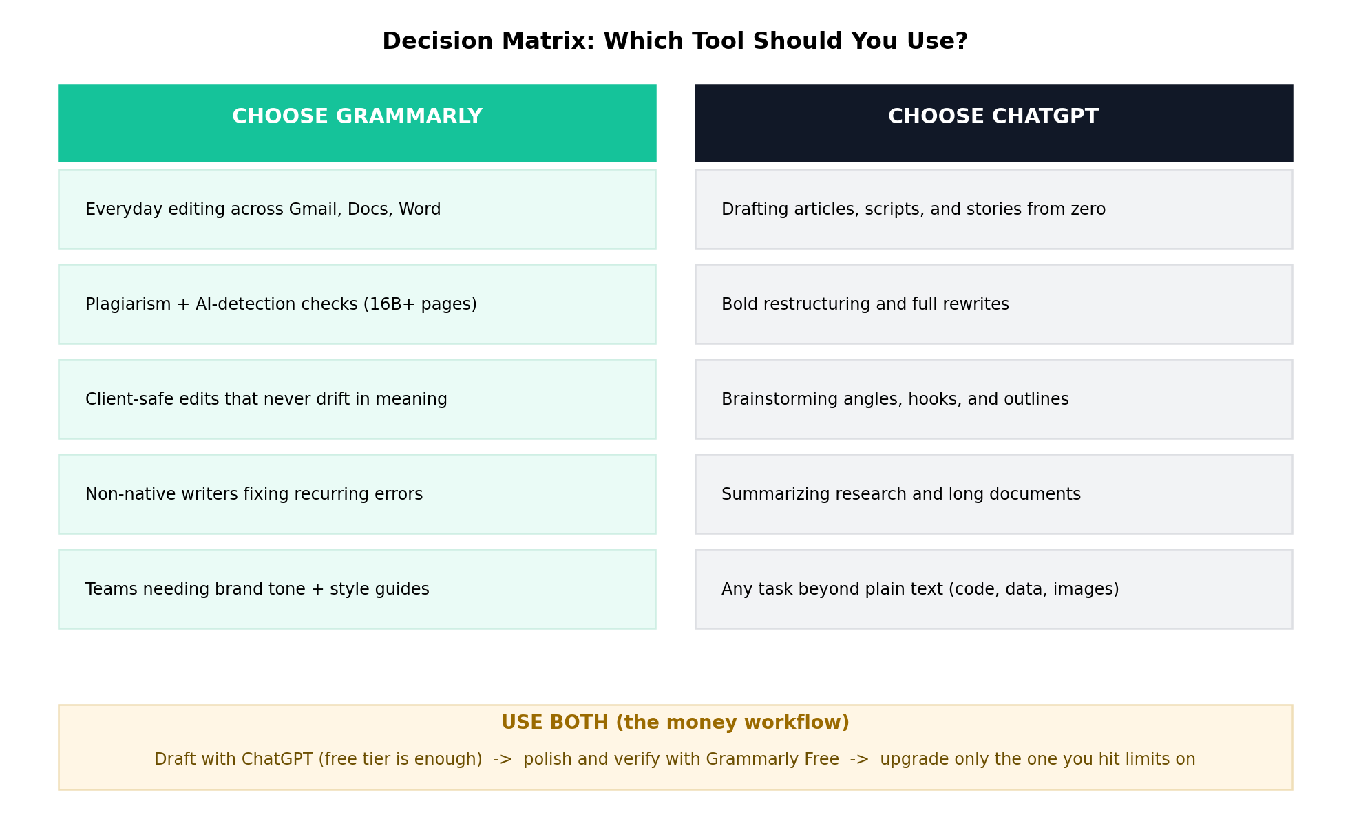 Decision matrix showing when to choose Grammarly, when to choose ChatGPT, and when to use both