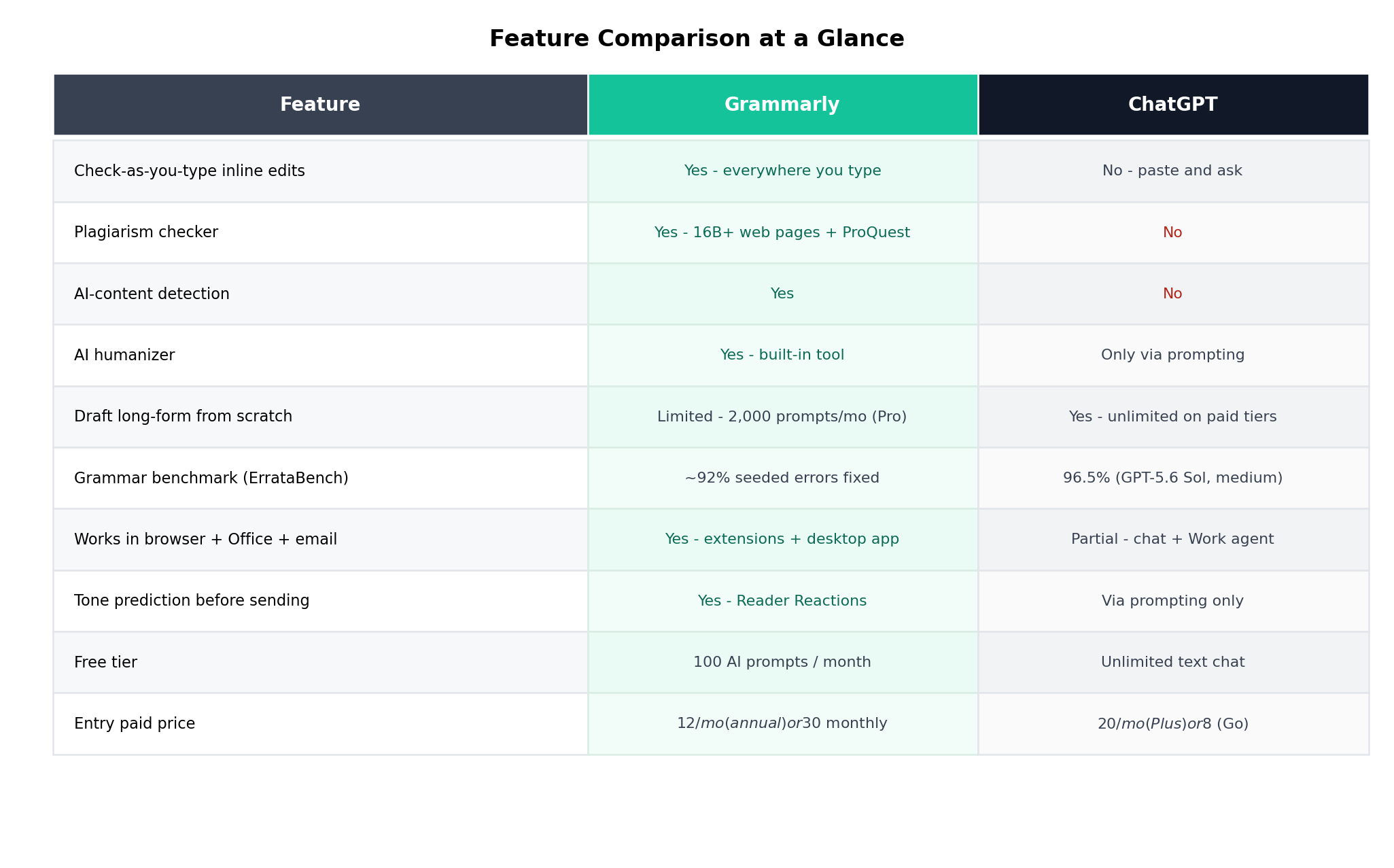 Feature comparison table: Grammarly vs ChatGPT across 10 capabilities including plagiarism, humanizer, integrations and pricing
