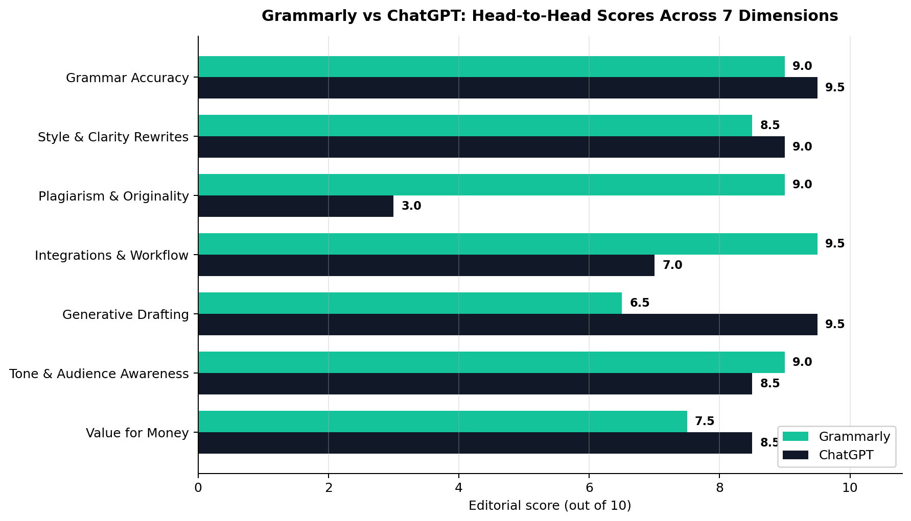 Grammarly vs ChatGPT head-to-head bar chart comparing scores across 7 dimensions