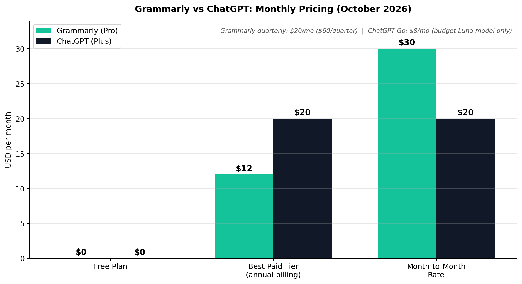 Grammarly vs ChatGPT monthly pricing comparison bar chart: free plans, best paid tiers, month-to-month rates