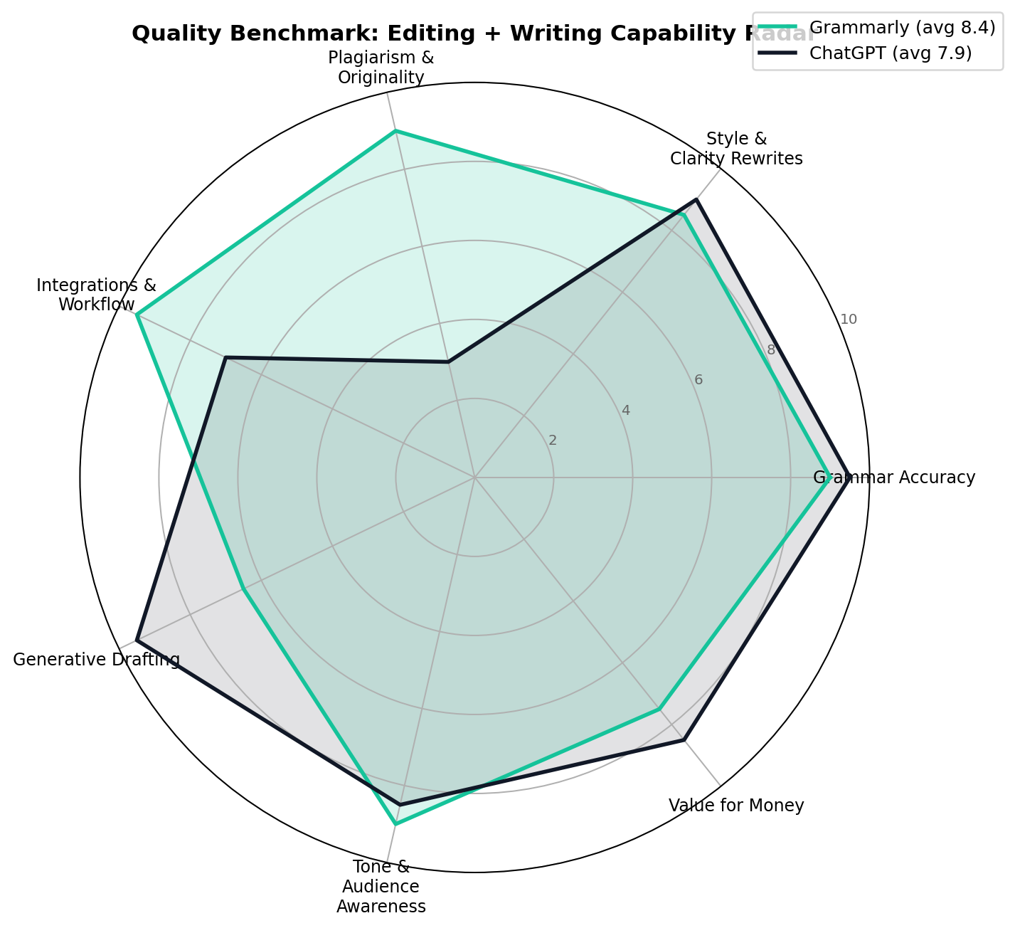 Radar chart comparing Grammarly and ChatGPT across grammar accuracy, rewrites, plagiarism, integrations, drafting, tone and value
