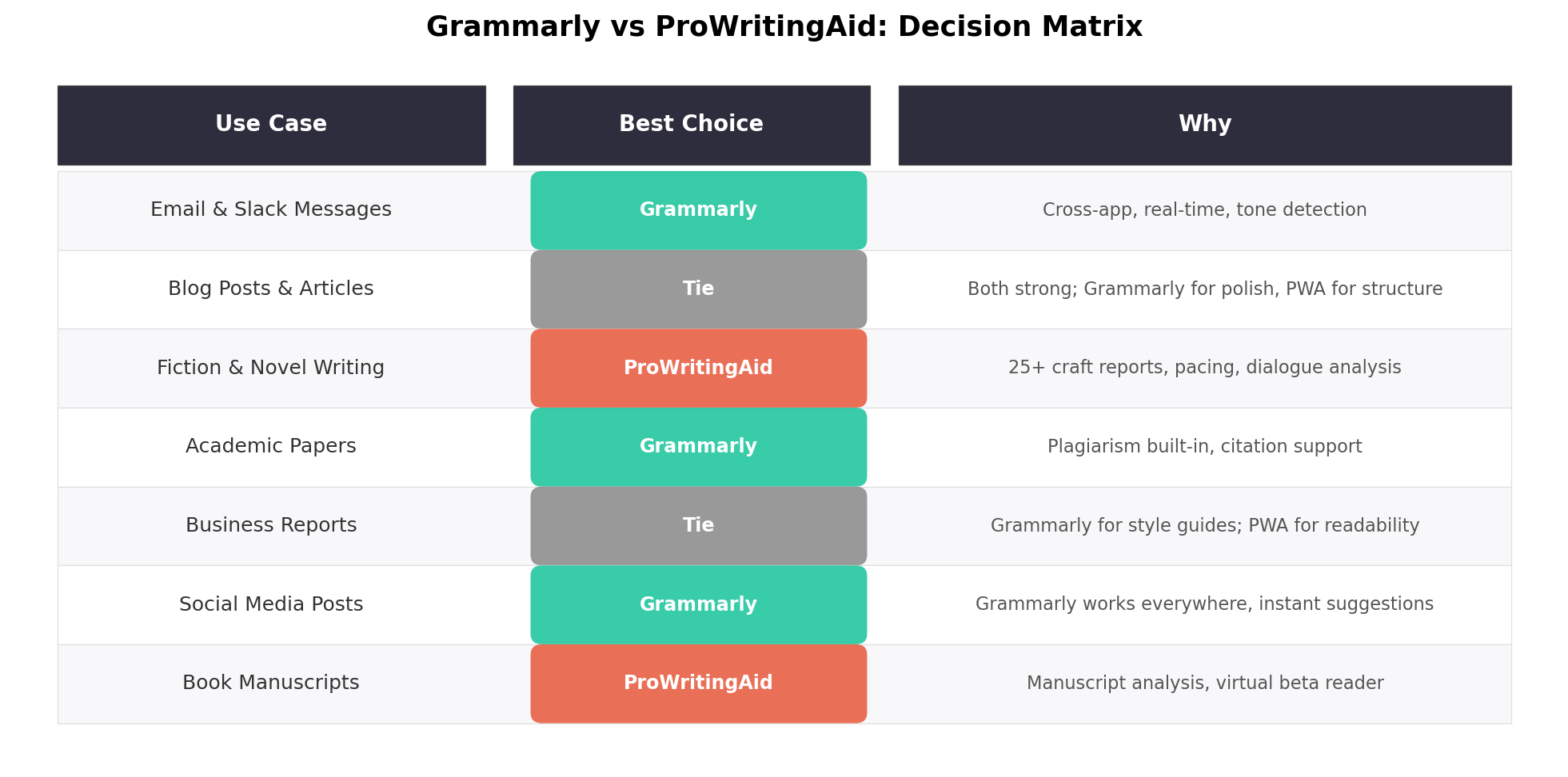 Decision matrix: choose Grammarly or ProWritingAid by use case from everyday email to fiction and academic papers