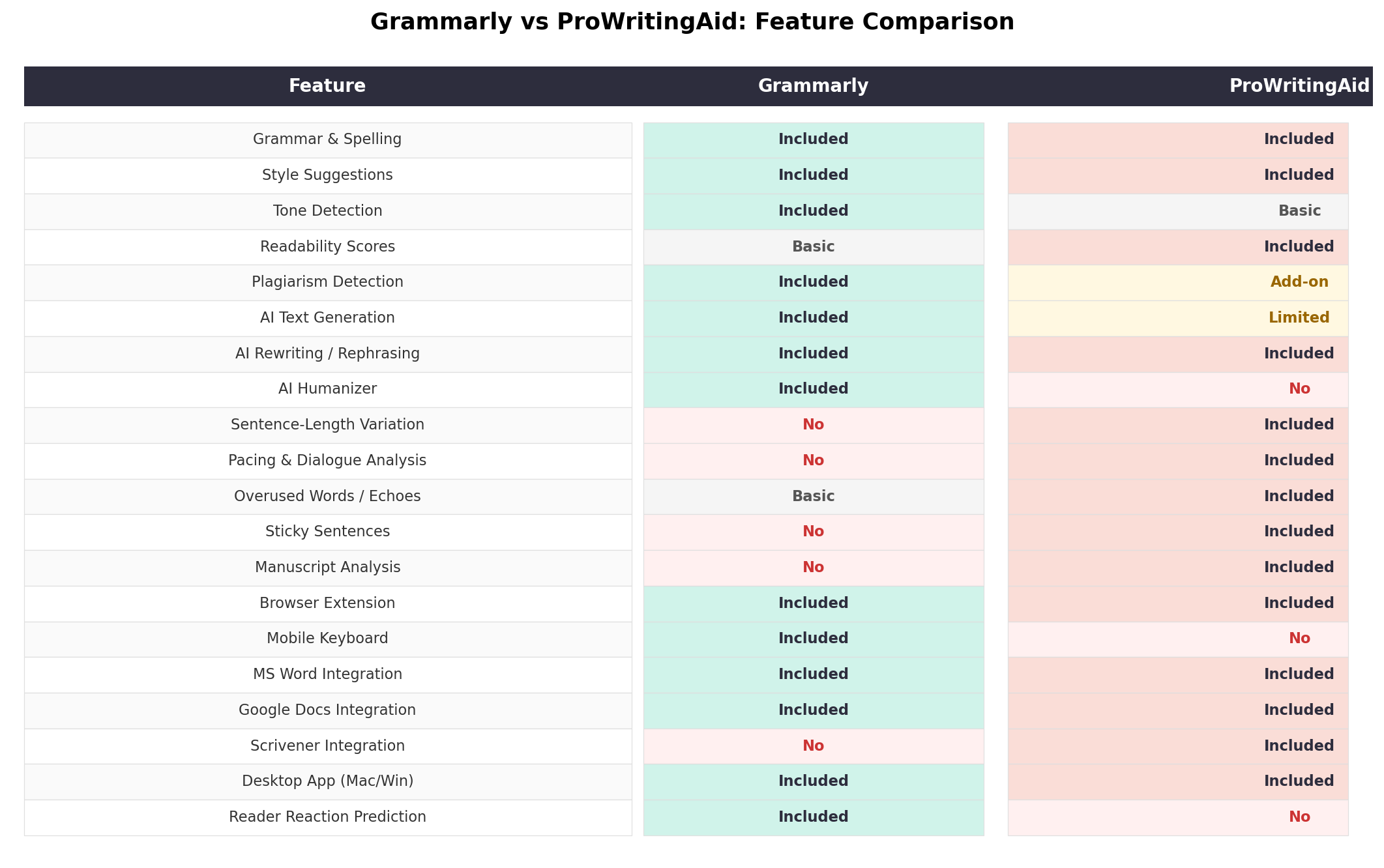 Feature comparison table for Grammarly and ProWritingAid covering grammar engine, reports, AI limits, plagiarism, integrations, mobile, lifetime plan and fiction tools