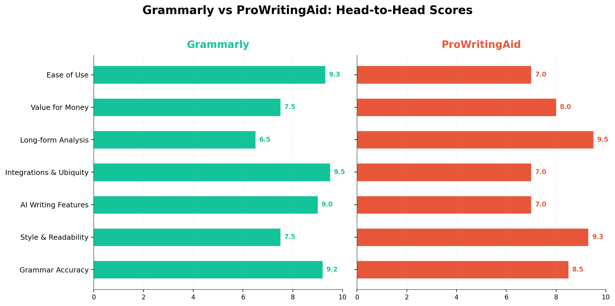 Head-to-head scores: Grammarly vs ProWritingAid across eight dimensions, each scored out of 10