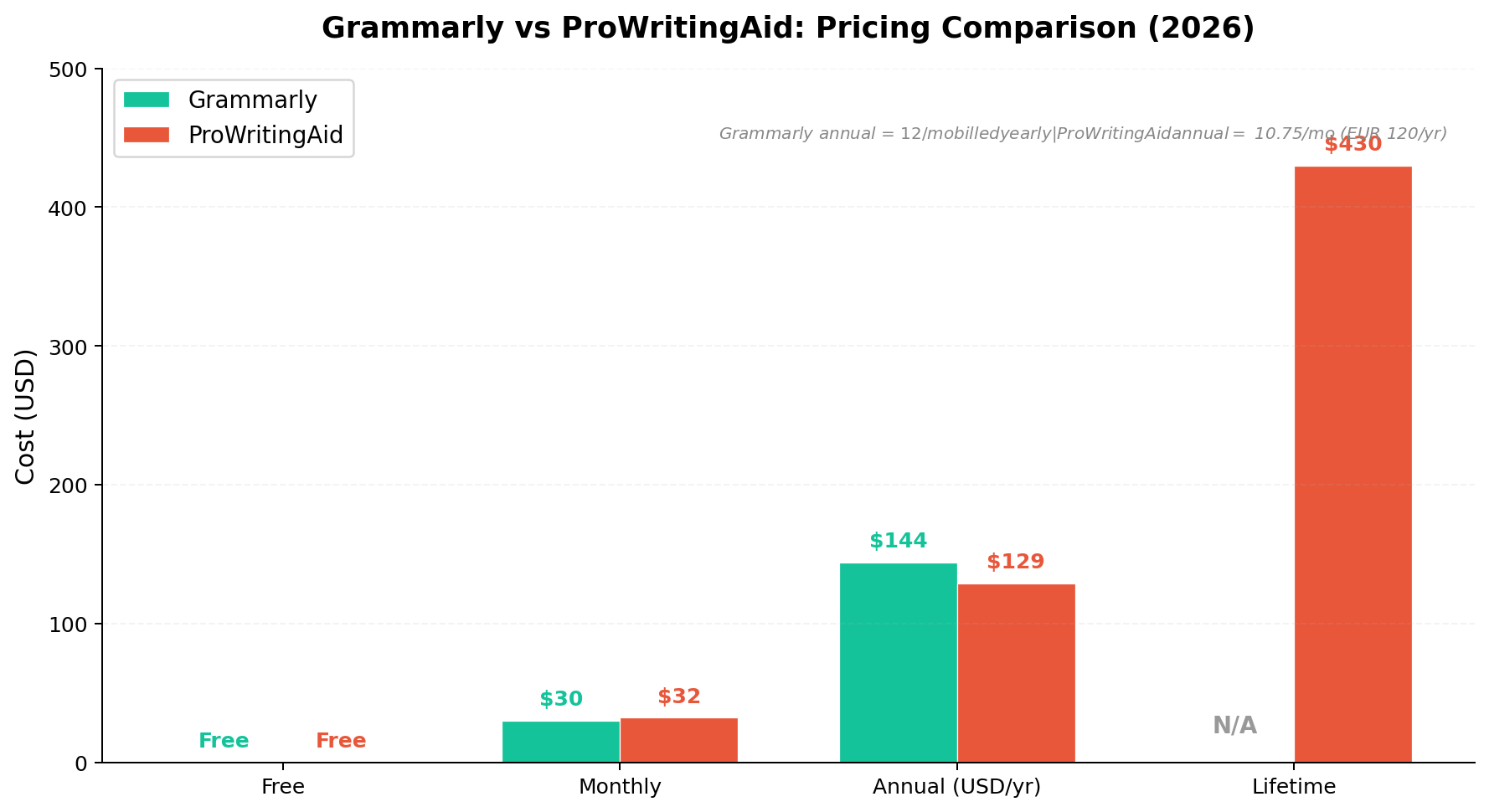 Pricing comparison: Grammarly vs ProWritingAid free plan, monthly price, annual per-month price and 3-year total in USD, August 2026