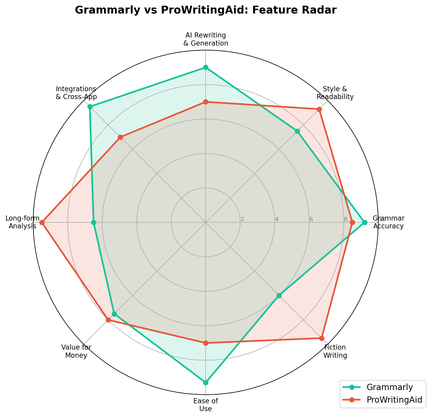 Radar chart comparing Grammarly and ProWritingAid across eight quality dimensions including ease of use and fiction support