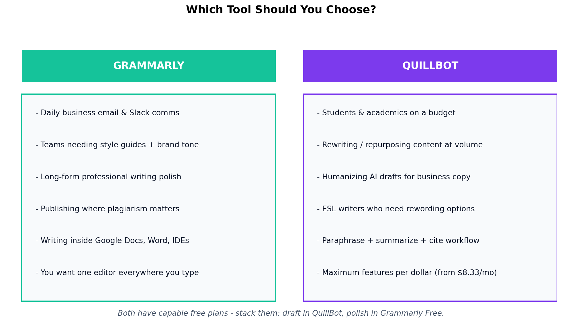 Decision matrix: which of Grammarly or QuillBot fits each writer type