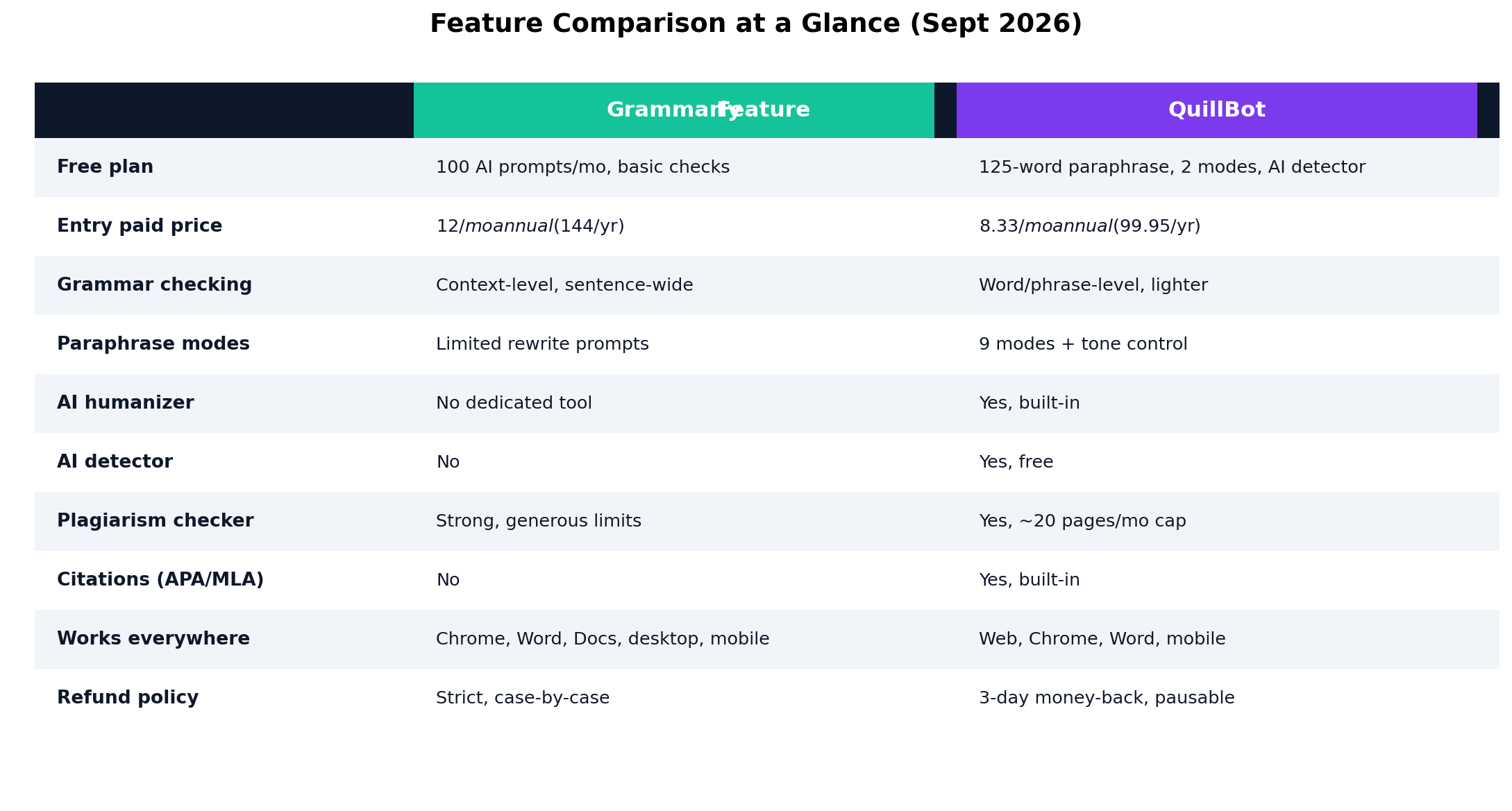 Feature comparison table: Grammarly vs QuillBot on free plan, pricing, paraphrase modes, AI humanizer, plagiarism and more