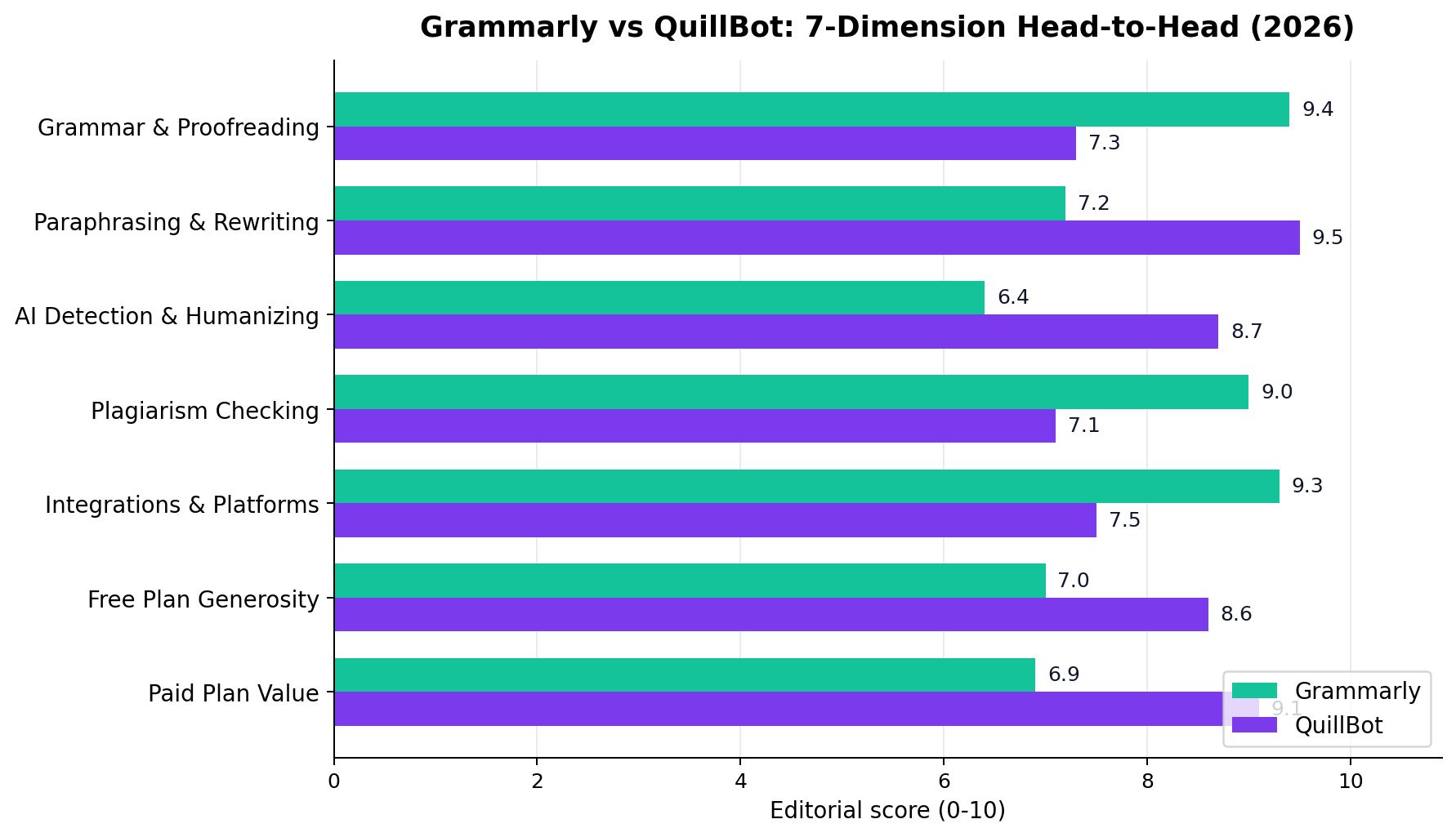 Grammarly vs QuillBot head-to-head scores across 7 dimensions in 2026