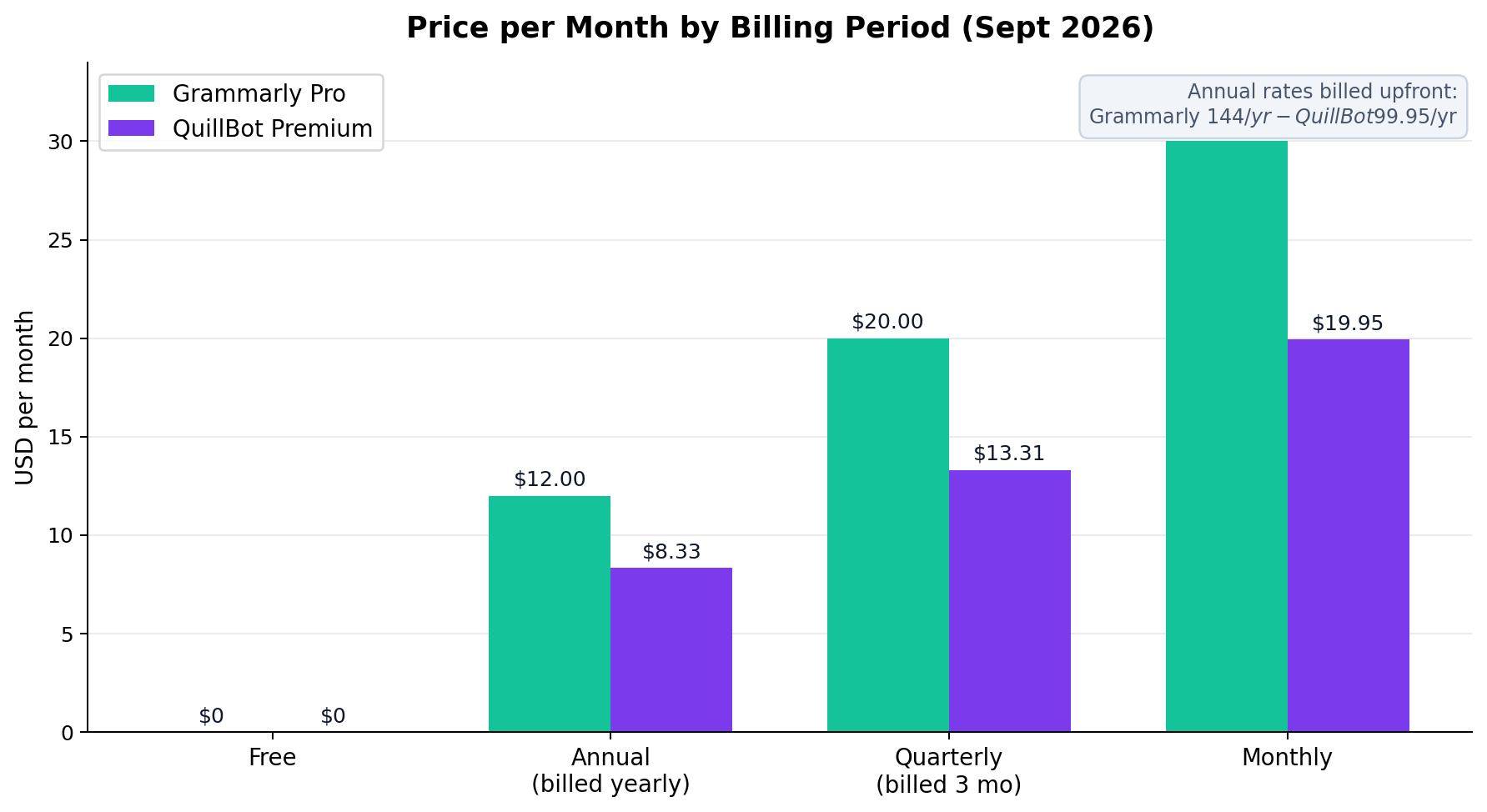 Grammarly vs QuillBot monthly price by billing period: free, annual, quarterly, monthly