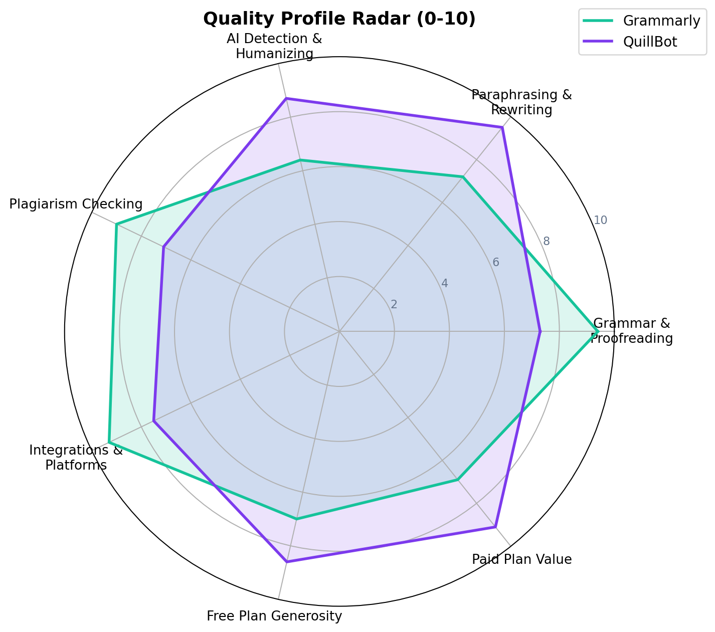 Radar chart comparing Grammarly and QuillBot across 7 quality dimensions