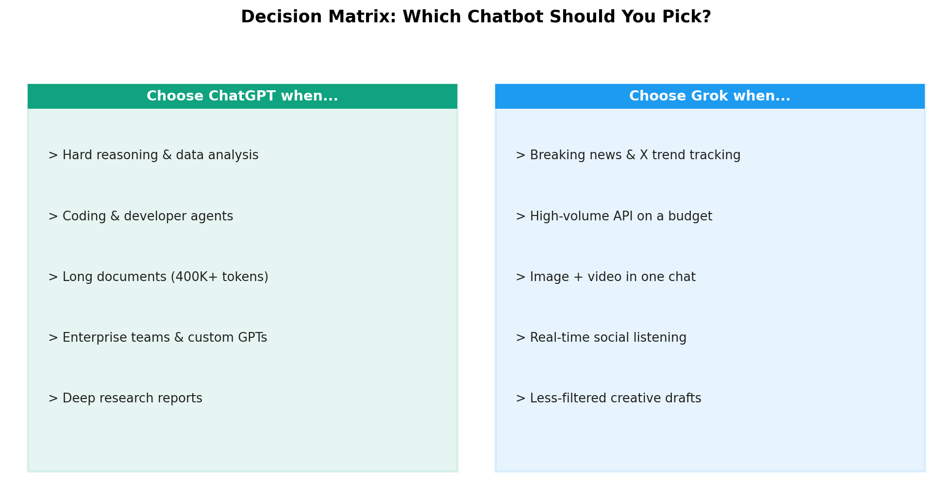 Decision matrix - when to choose ChatGPT versus when to choose Grok