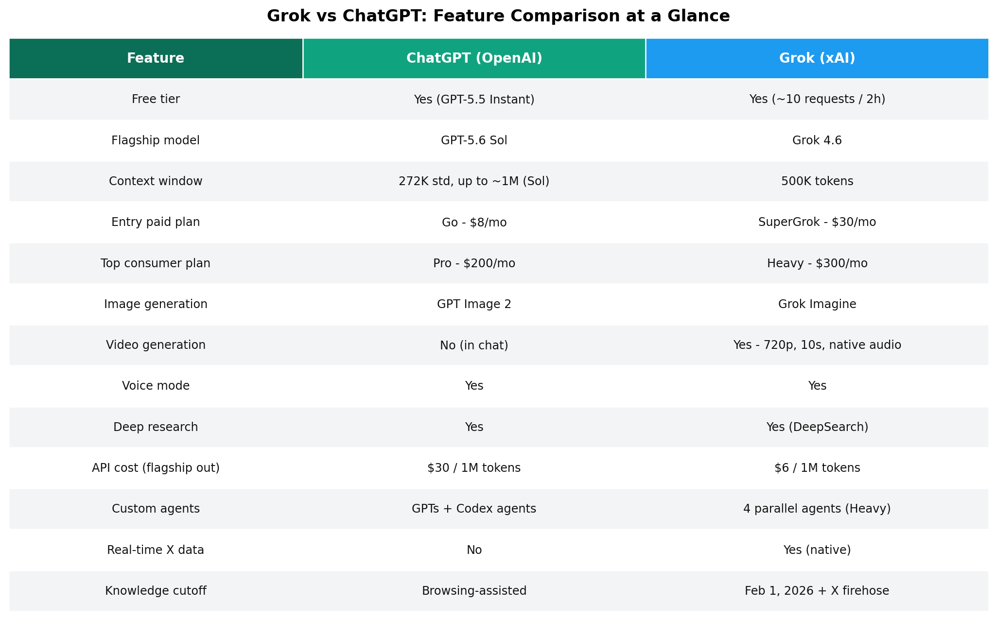 Grok vs ChatGPT feature comparison table