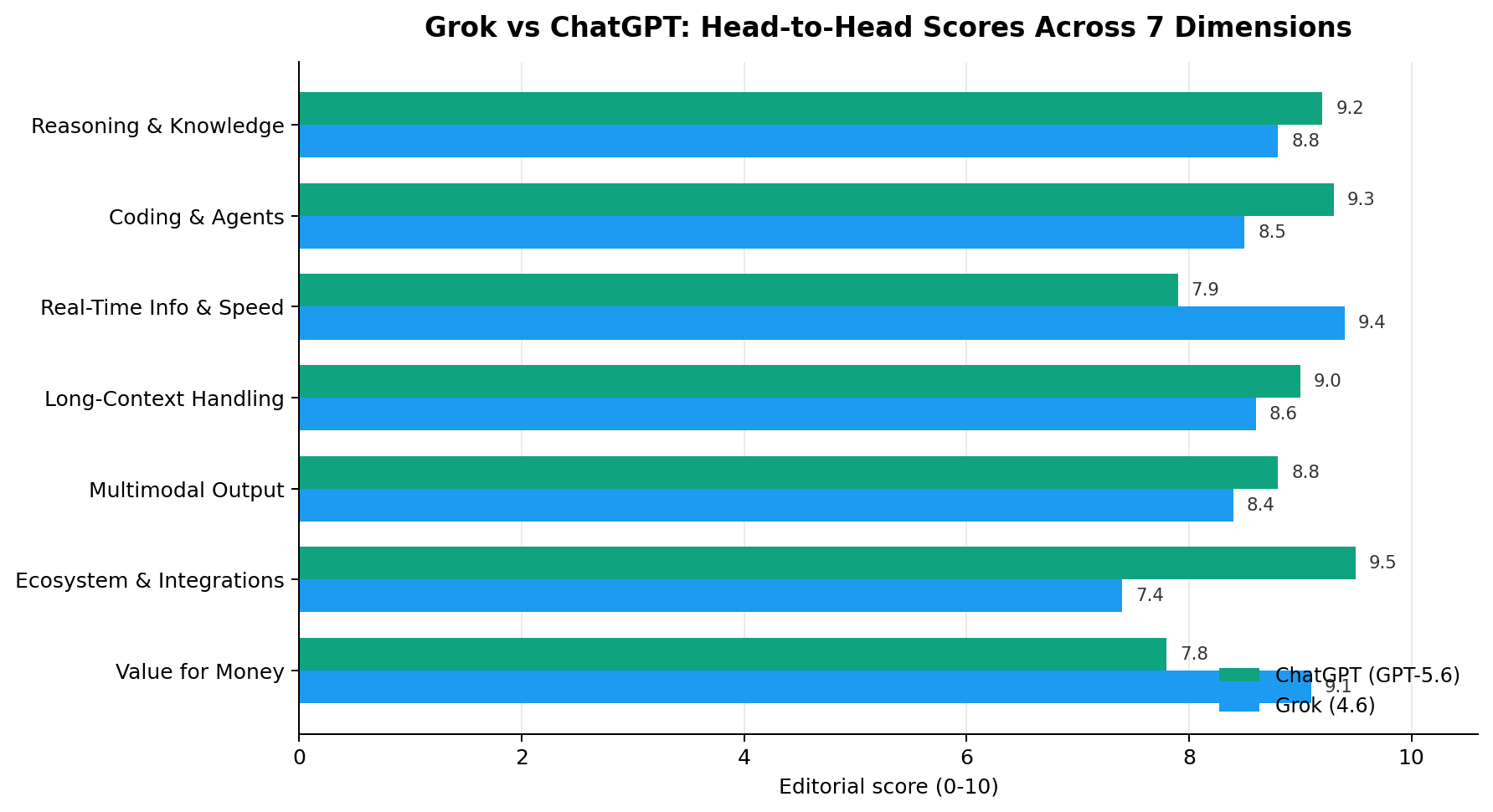 Grok vs ChatGPT head-to-head scores across 7 dimensions - September 2026