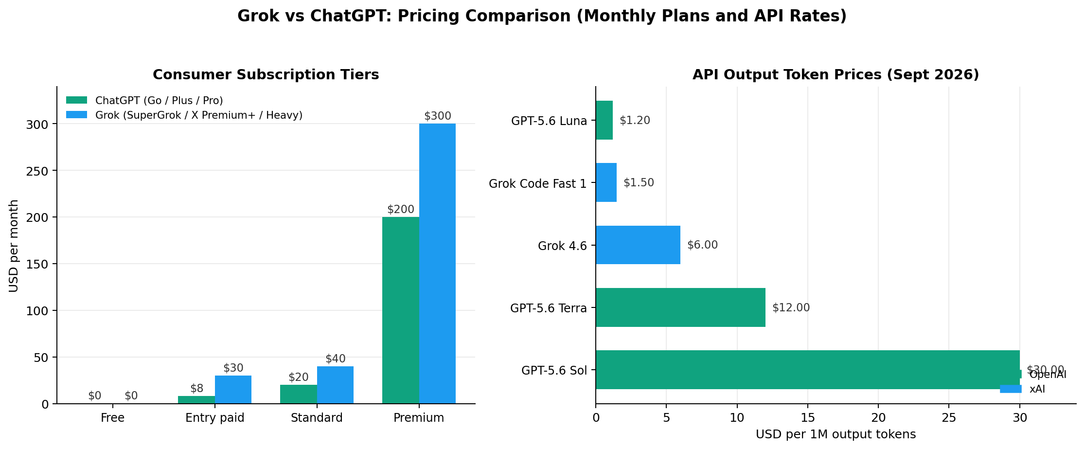 Grok vs ChatGPT pricing comparison - subscription tiers and API token prices September 2026