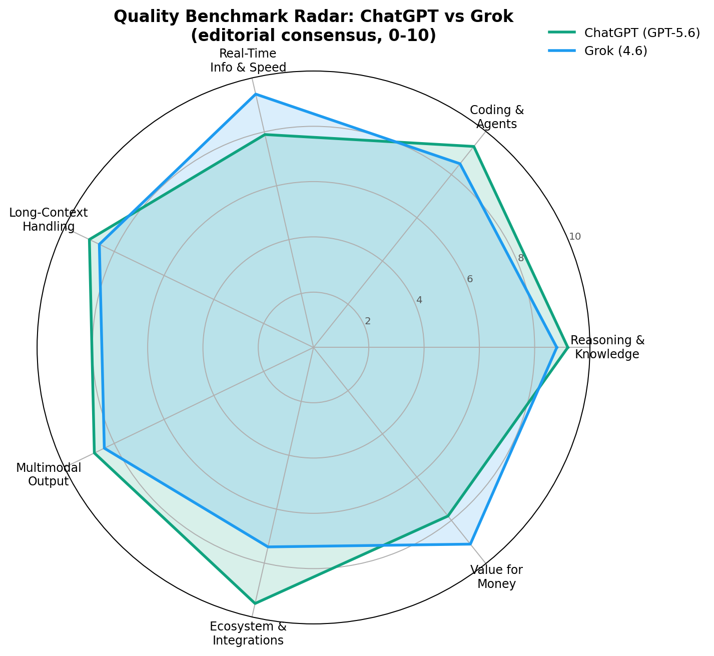 Quality benchmark radar comparing ChatGPT and Grok across 7 dimensions