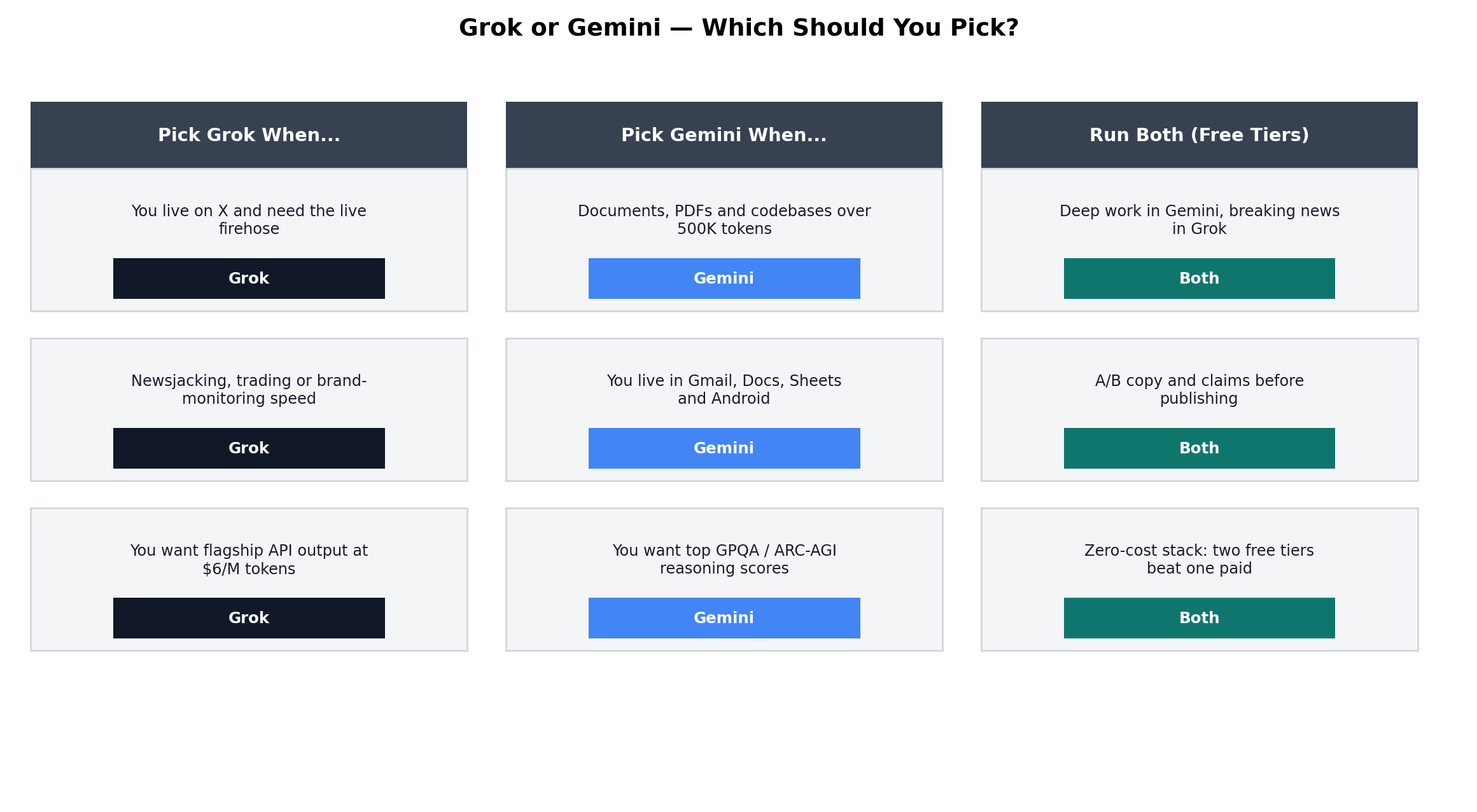 Decision matrix: which AI to choose for coding, research, real-time news, media generation, budget API and ecosystem workflows