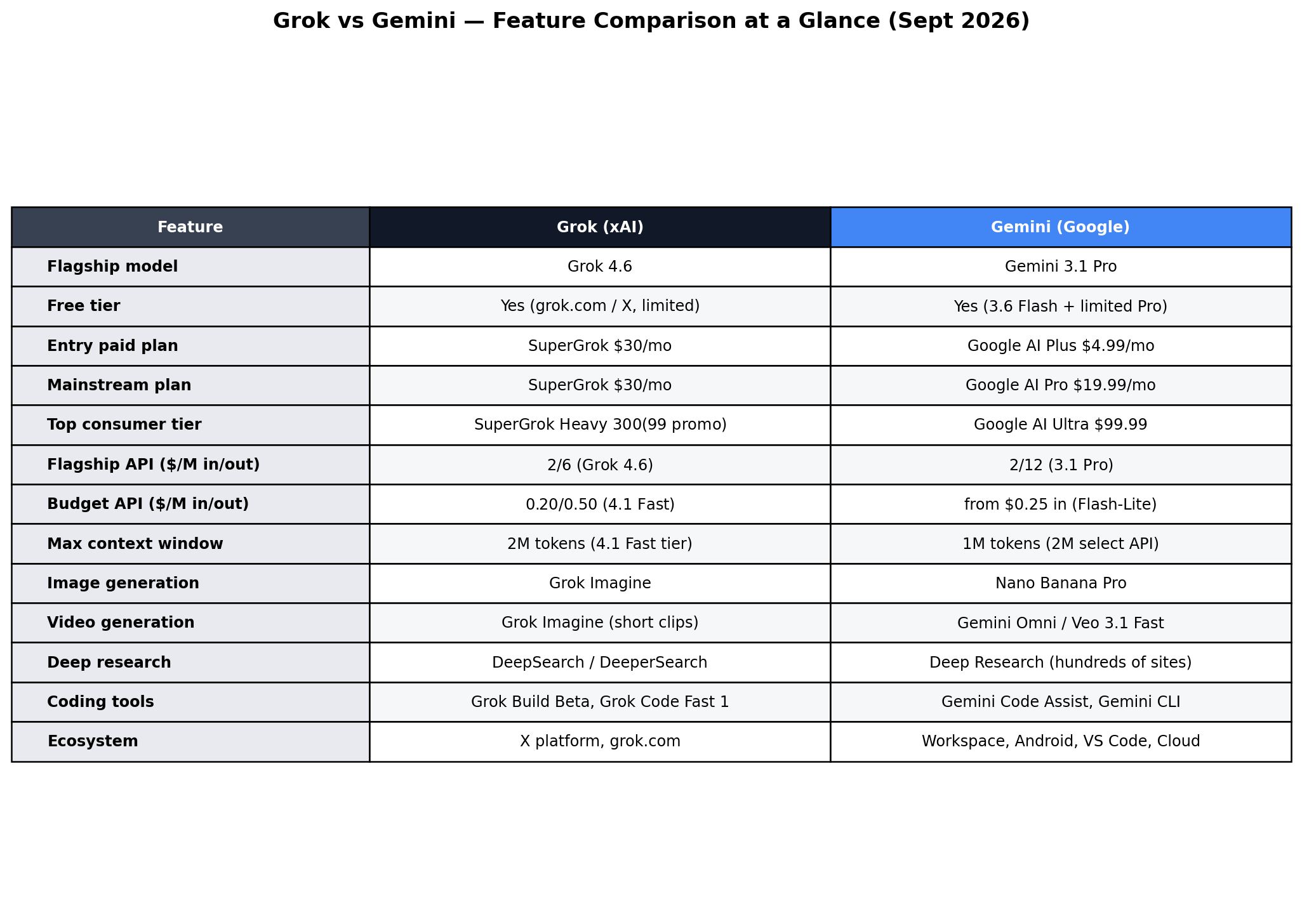 Feature table comparing Grok and Gemini on models, context, image and video generation, research tools, ecosystem and pricing