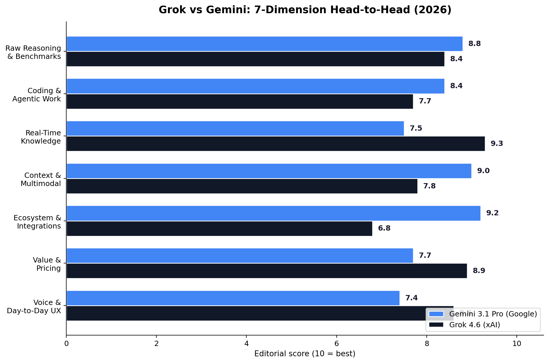 Grok vs Gemini scores per dimension: reasoning, real-time knowledge, coding, context, voice UX, ecosystem, value