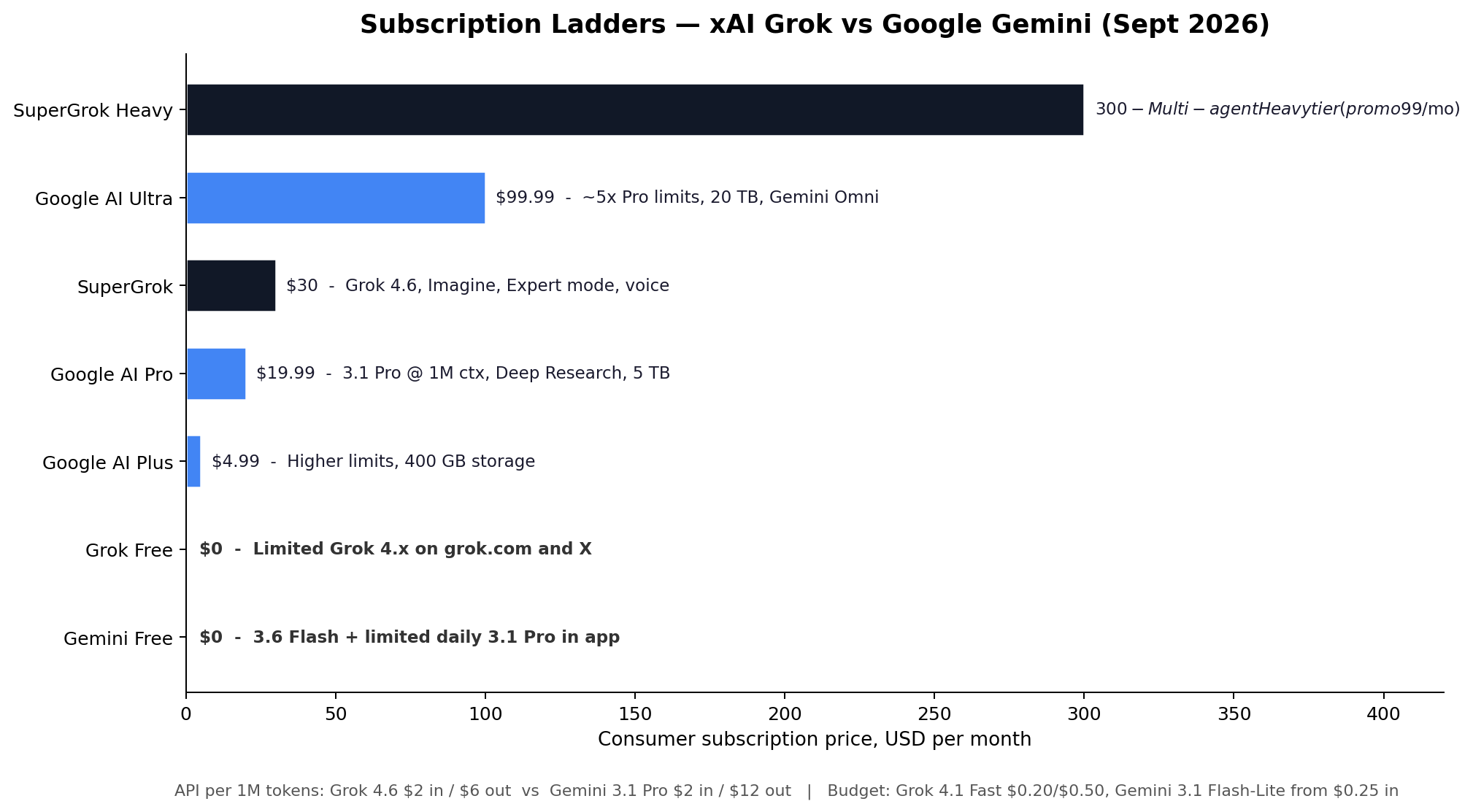 Subscription price comparison: Grok vs Gemini plans from free to $300 per month
