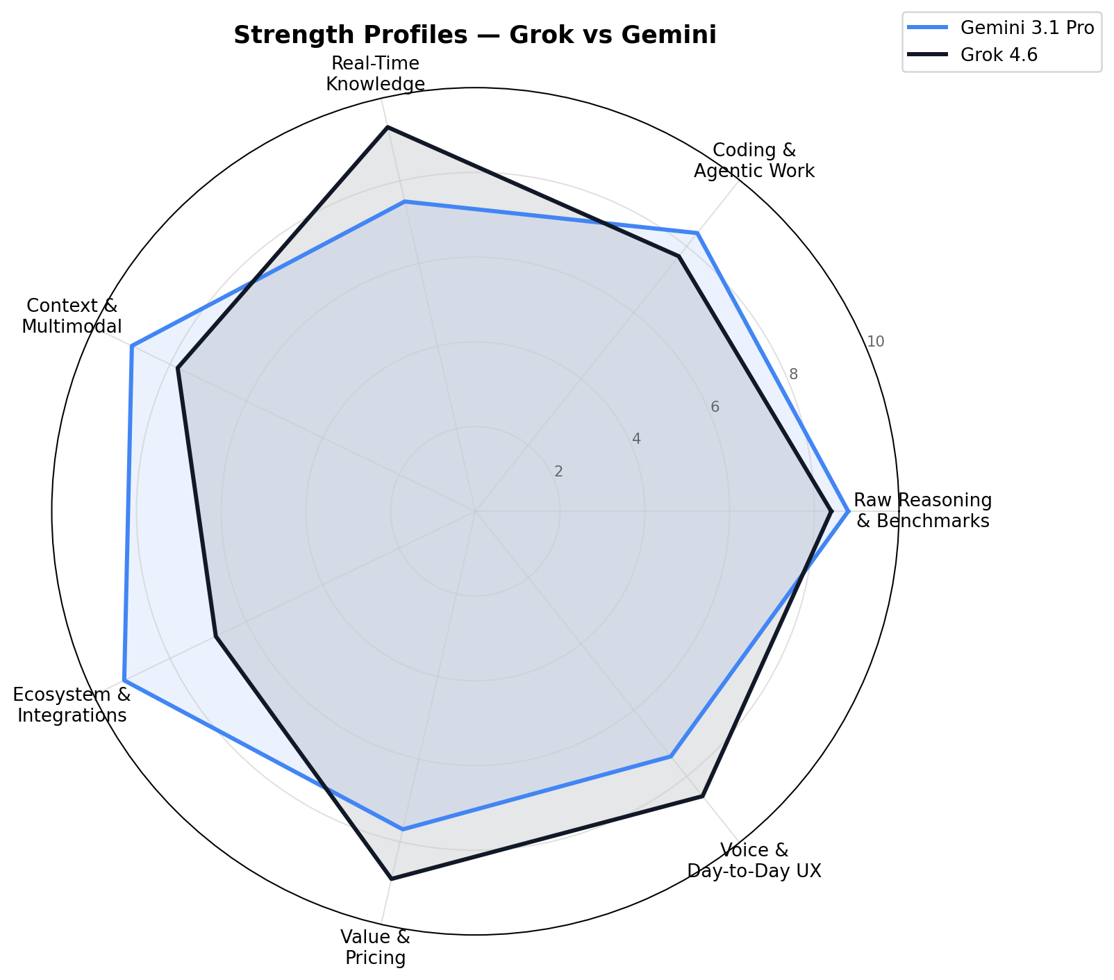 Radar chart comparing Grok and Gemini across seven quality dimensions