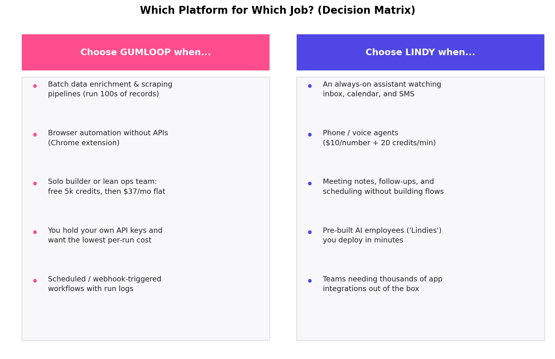 Decision matrix chart: which AI agent platform to choose by use case — batch data work picks Gumloop, assistant workloads pick Lindy