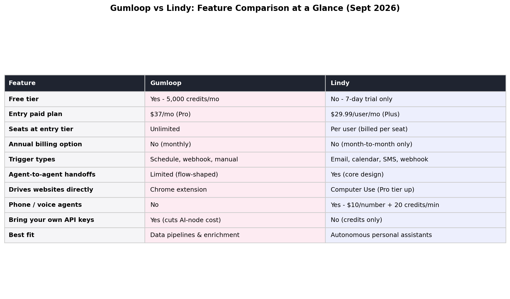 Feature comparison table of Gumloop versus Lindy covering triggers, integrations, batch data, voice agents, API keys, seats and pricing