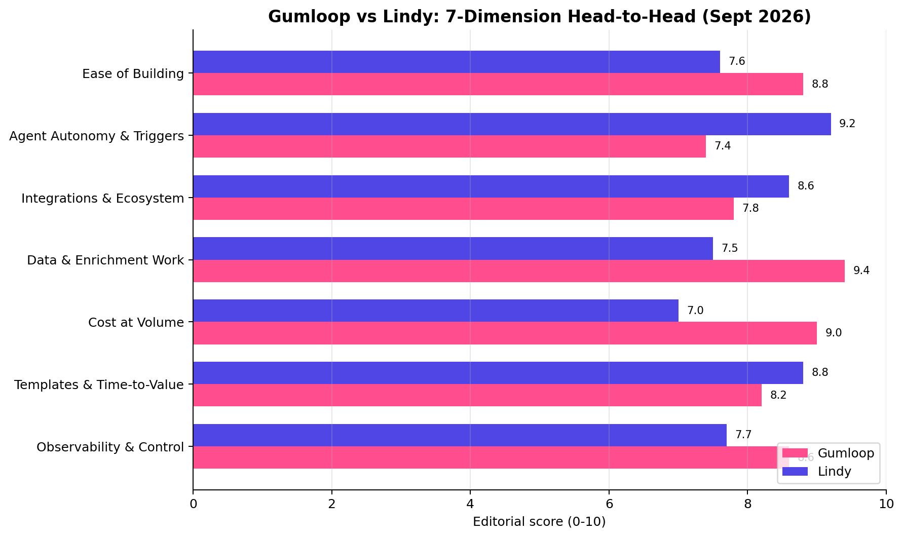 Gumloop vs Lindy head-to-head bar chart across 7 dimensions: Ease of Building, Agent Autonomy and Triggers, Integrations and Ecosystem, Data and Enrichment Work, Cost at Volume, Templates and Time-to-Value, Observability and Control