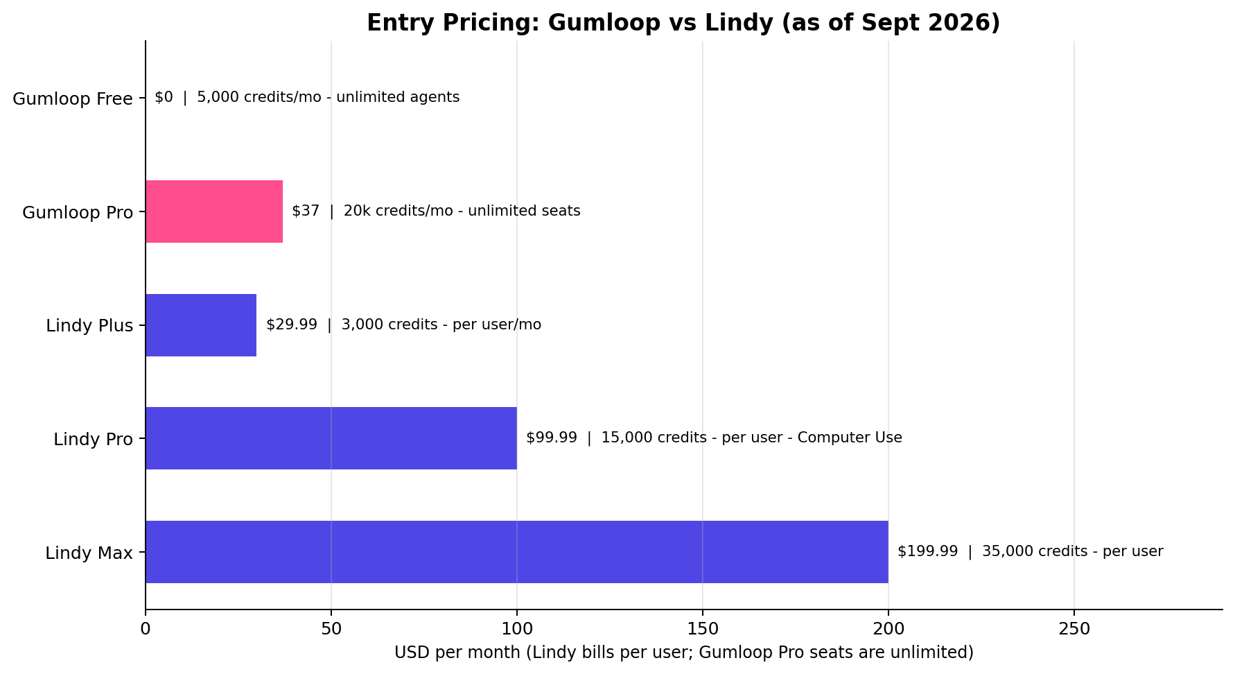 Bar chart comparing Gumloop and Lindy pricing tiers and per-credit costs: Gumloop Free and Pro 37 dollars, Lindy Plus 29.99, Pro 99.99, Max 199.99 per user