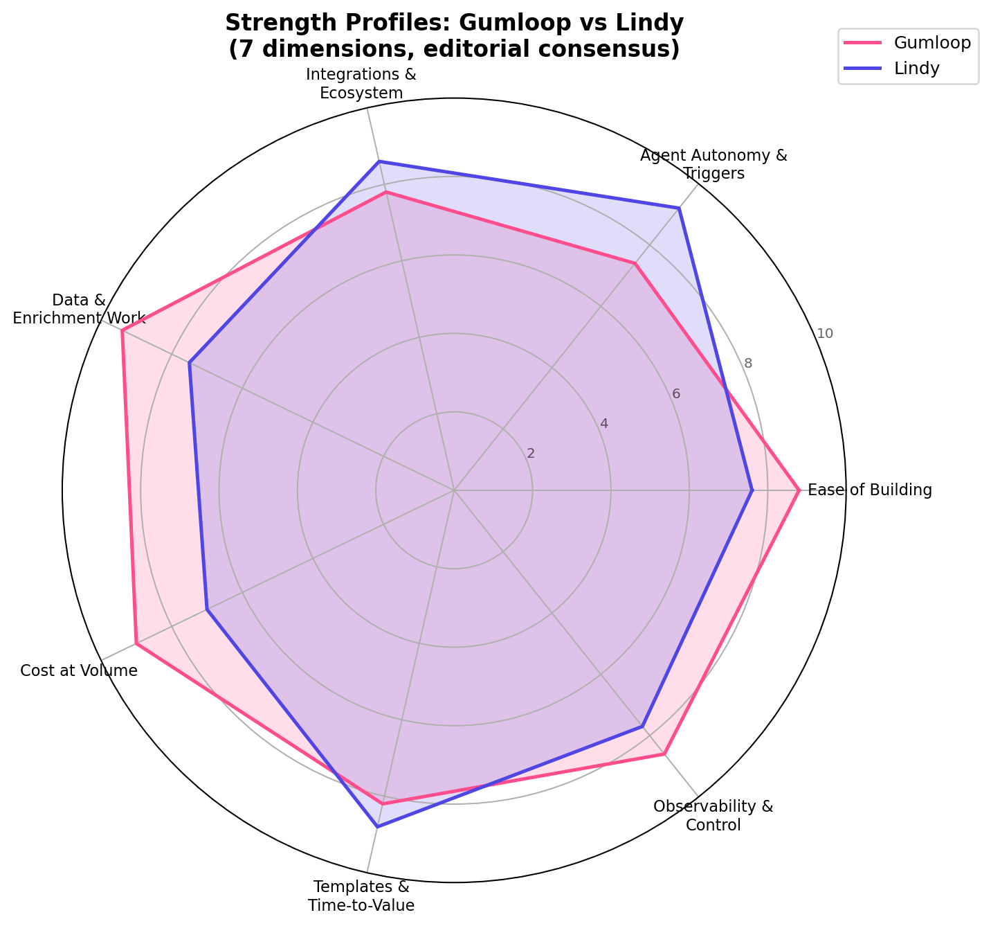 Radar chart comparing Gumloop and Lindy strength profiles across 7 dimensions