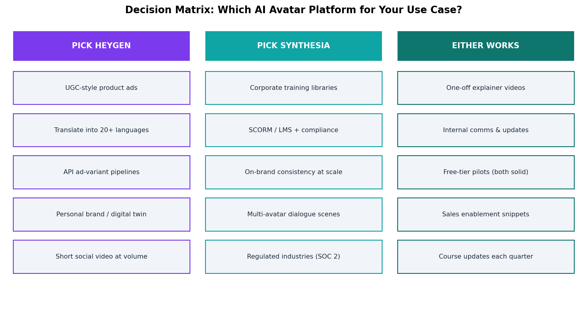 Decision matrix recommending HeyGen or Synthesia by use case: marketing and localization teams choose HeyGen, L&D and enterprise training teams choose Synthesia