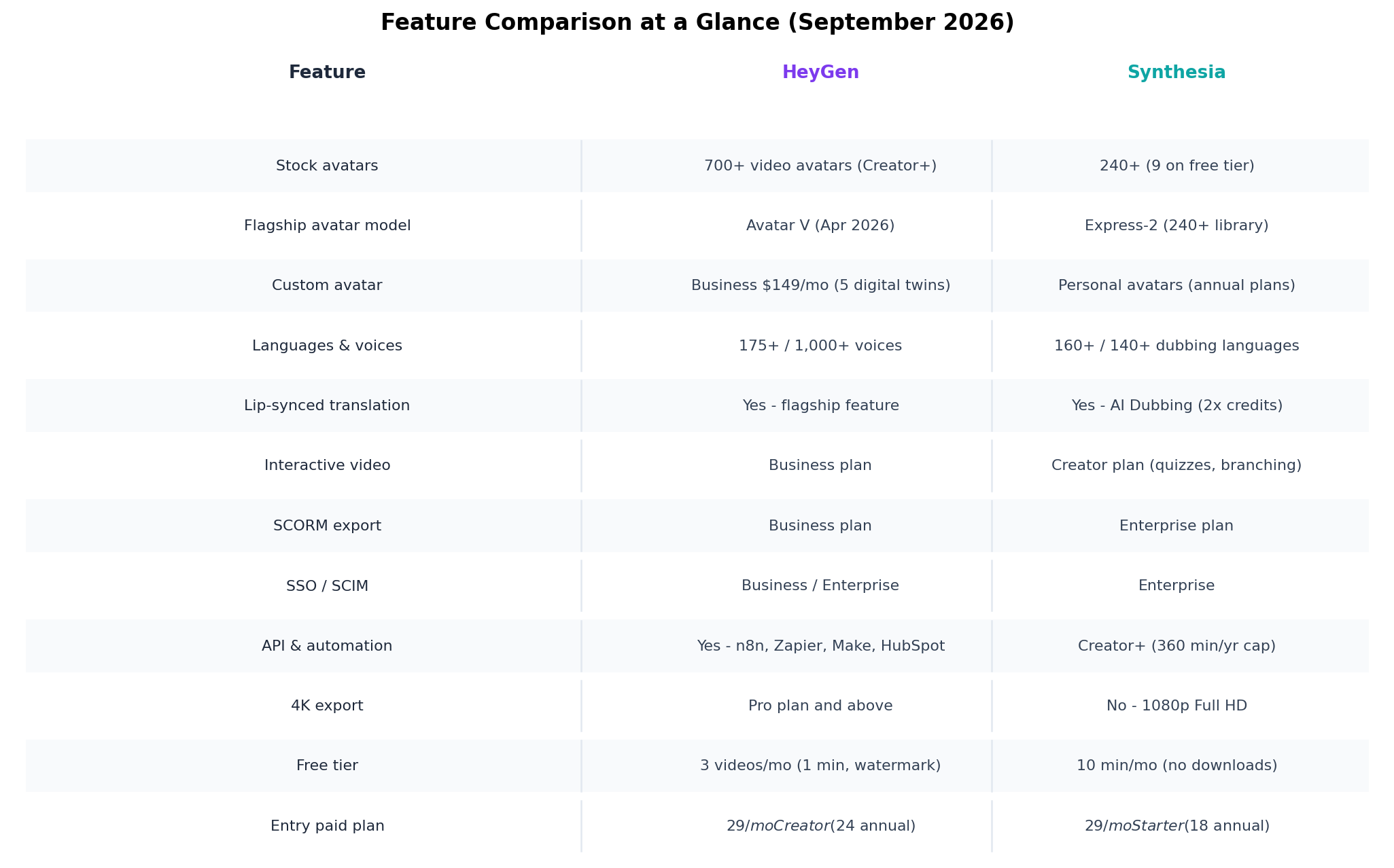 Feature comparison table of HeyGen vs Synthesia covering avatars, custom avatars, free tiers, resolution, languages, translation, interactive video, SCORM, SSO, API and script limits