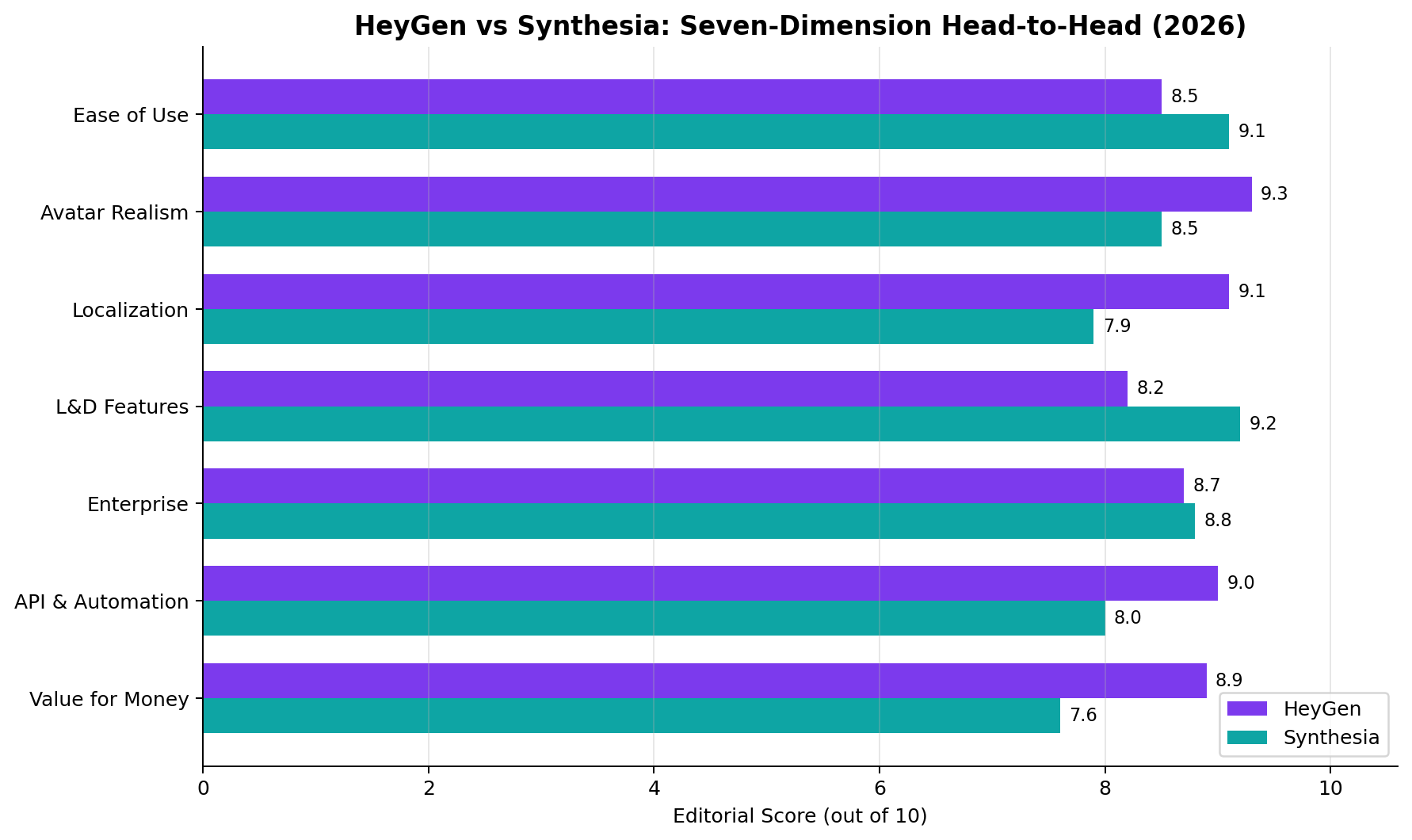 HeyGen vs Synthesia seven-dimension head-to-head bar chart showing HeyGen ahead on Avatar Realism, Localization, API and Automation and Value for Money while Synthesia leads on Ease of Use, L&D Features and Enterprise