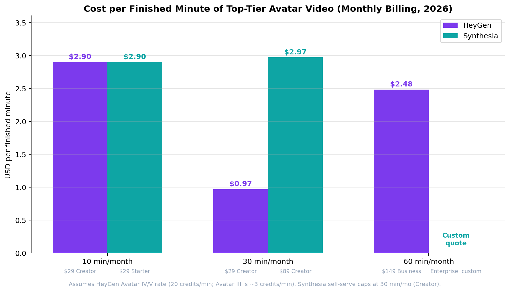 Grouped bar chart of cost per finished minute for HeyGen vs Synthesia at 10, 30 and 60 minutes per month, from 2.90 dollars per minute down to 0.97 for HeyGen and 2.97 for Synthesia