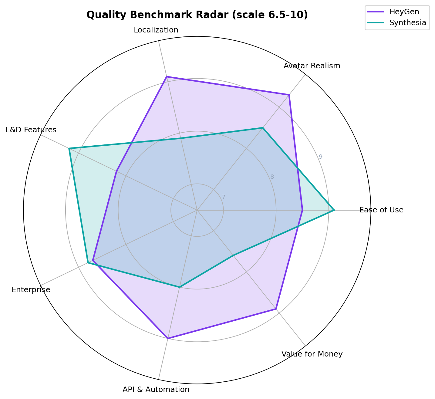 Radar chart comparing HeyGen and Synthesia across seven quality dimensions with HeyGen larger on realism, localization, API and value, Synthesia larger on ease of use, L&D features and enterprise