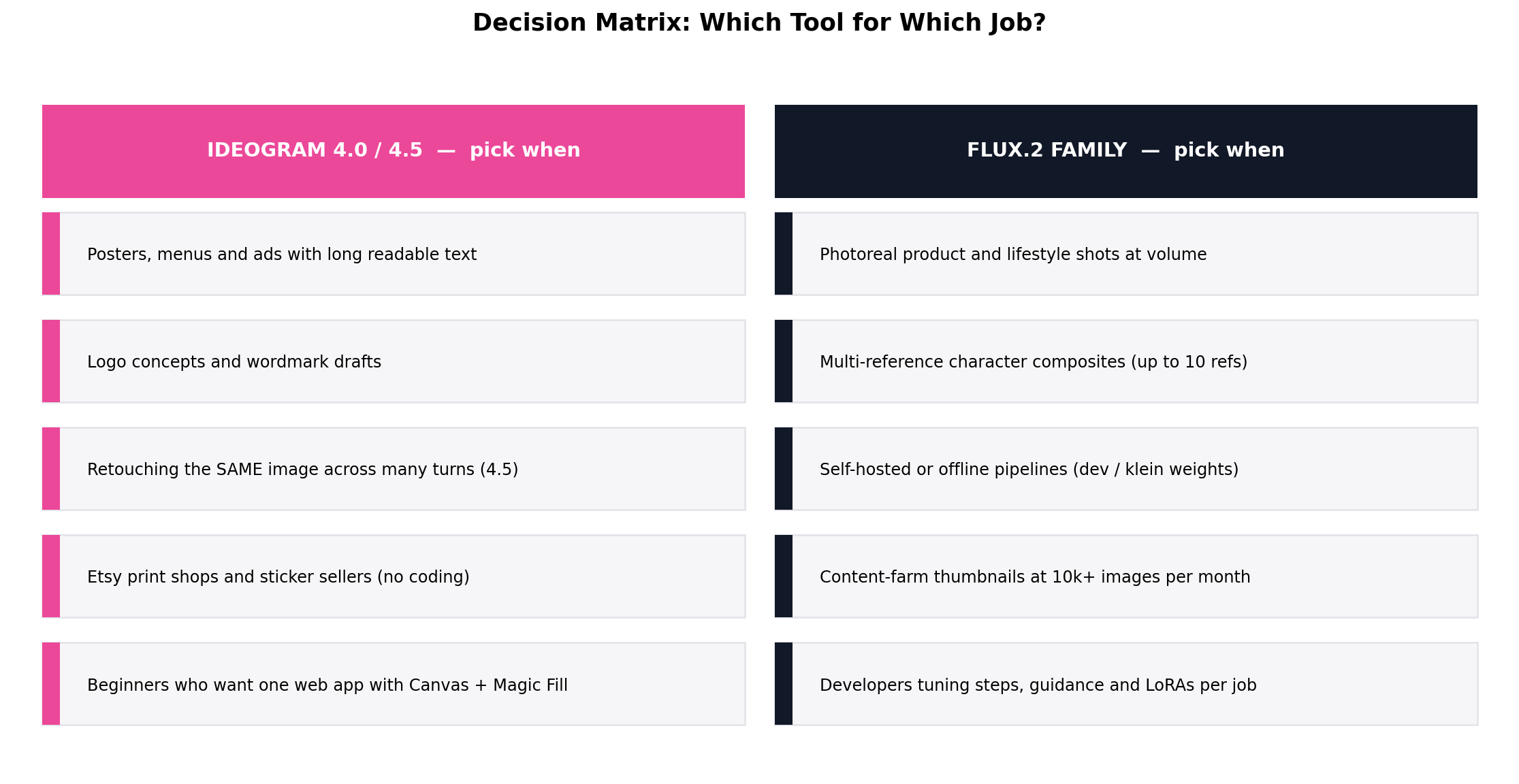Decision matrix chart: which AI image generator to choose for Etsy print-on-demand, developer API pipelines, logo gigs, and photorealistic product photography between Ideogram and FLUX.2