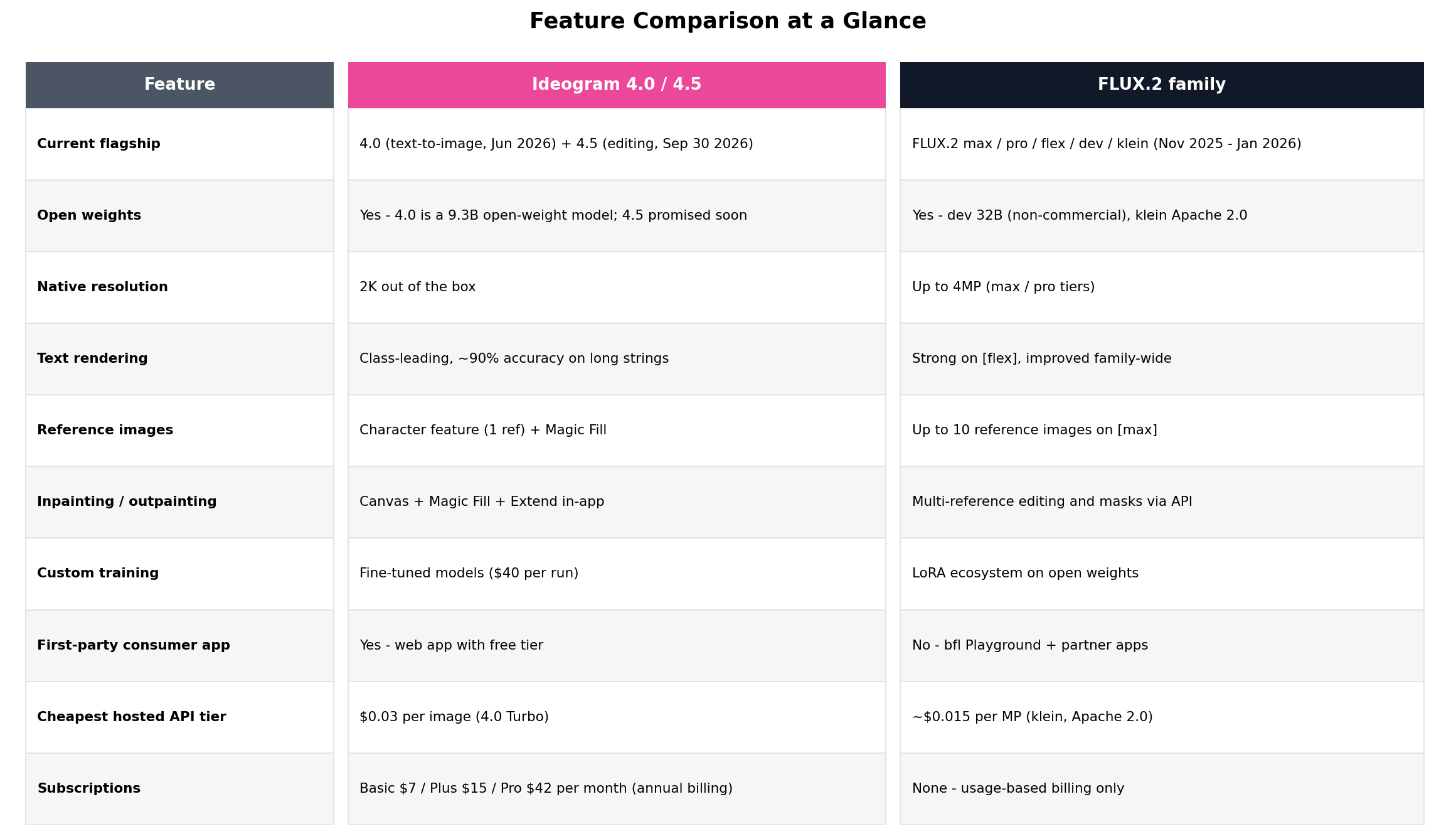 Feature comparison table showing Ideogram 4.0 versus FLUX.2 across flagship models, open weights, resolution, text rendering, references, editing, custom training, apps, API pricing and subscriptions