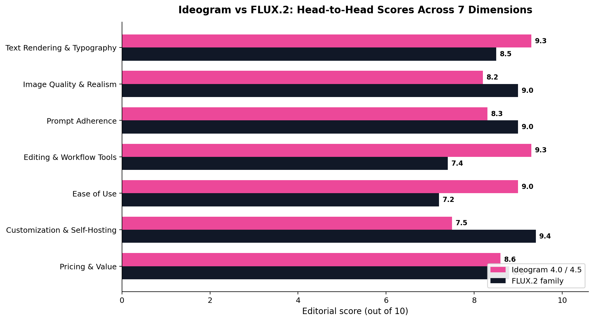 Side-by-side horizontal bar charts comparing Ideogram and FLUX.2 scores across seven dimensions: text rendering, image quality, prompt adherence, editing, ease of use, customization and pricing