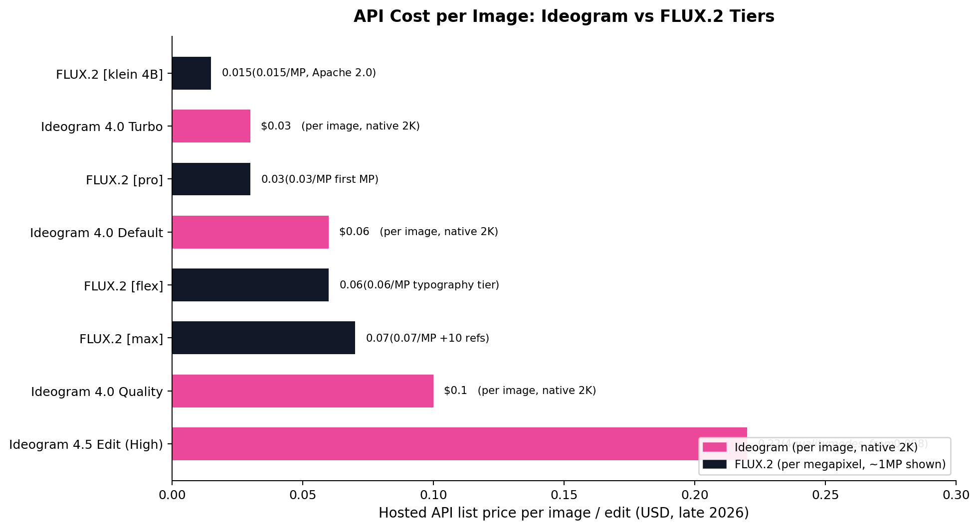 Pricing comparison bar chart of hosted API list prices: FLUX.2 klein at $0.015 per megapixel, Ideogram 4.0 Turbo at $0.03 per image, FLUX.2 pro at $0.03 for the first megapixel, Ideogram 4.0 Default at $0.06, FLUX.2 flex at $0.06 typography tier, FLUX.2 max at $0.07 with 10 references, Ideogram 4.0 Quality at $0.10, and Ideogram 4.5 Edit High at $0.22