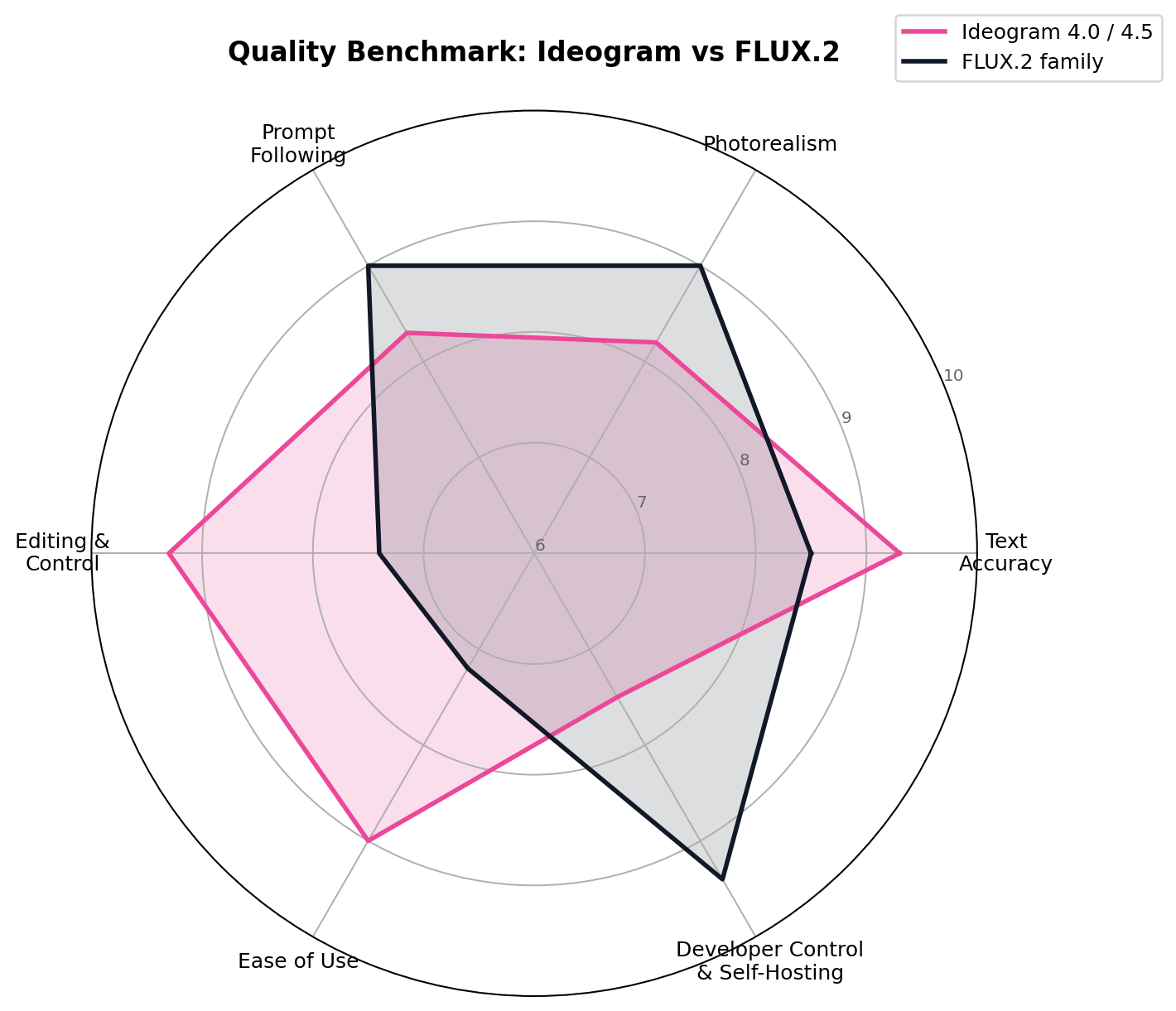 Radar chart comparing Ideogram and FLUX.2 across six quality benchmark axes: text accuracy, photorealism, prompt following, editing and control, ease of use and developer control