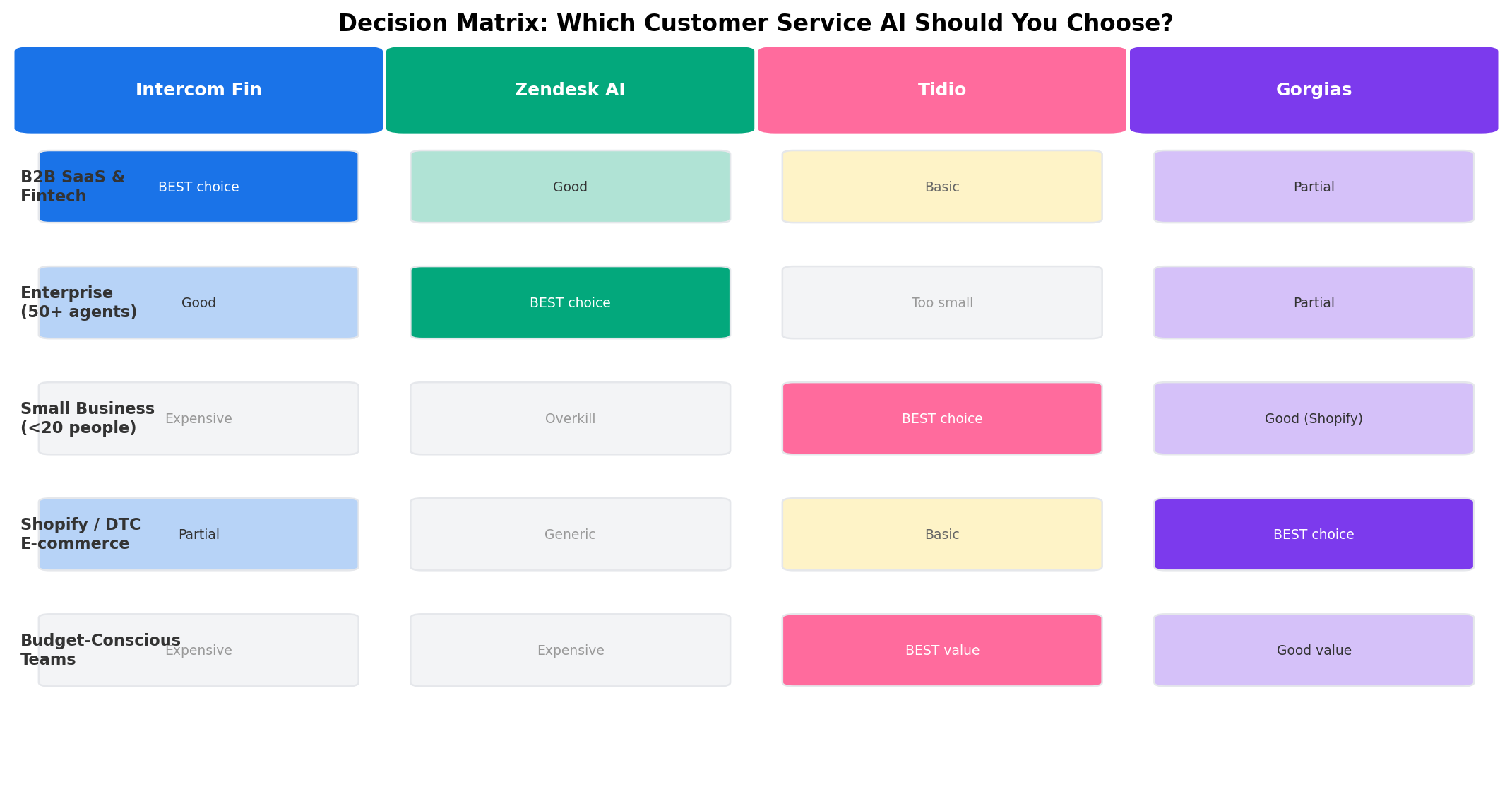 Decision matrix showing which customer service AI to choose based on team type and use case