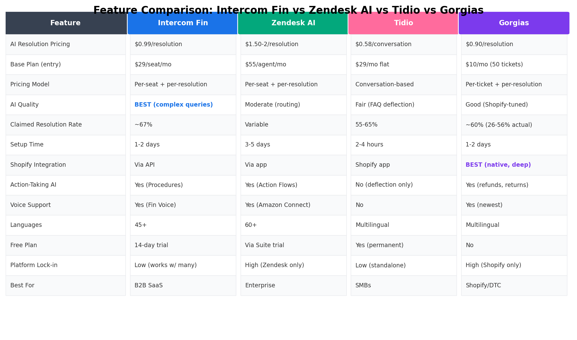 Feature comparison table for Intercom Fin, Zendesk AI, Tidio, and Gorgias