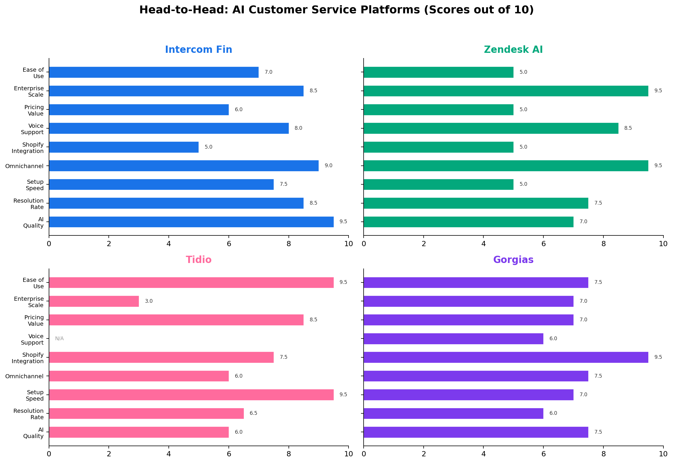 Intercom Fin vs Zendesk AI vs Tidio vs Gorgias head-to-head scoring across 9 dimensions