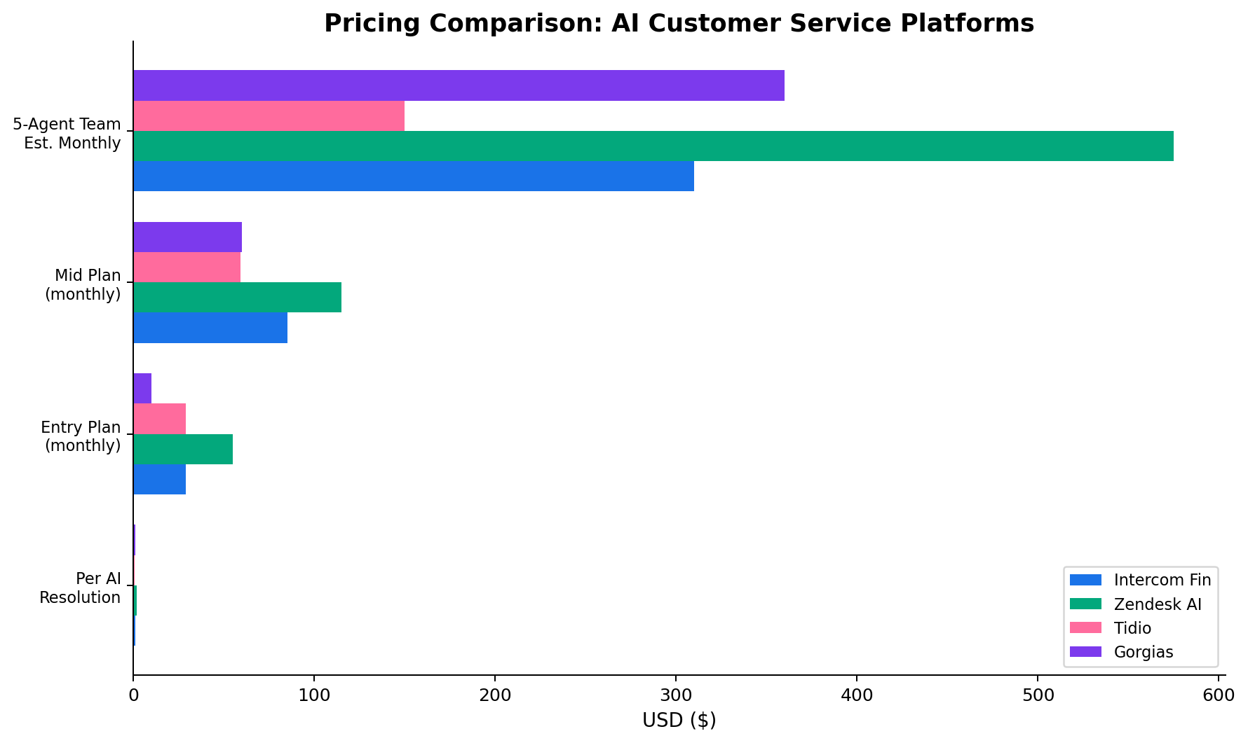 Pricing comparison chart for Intercom Fin, Zendesk AI, Tidio, and Gorgias