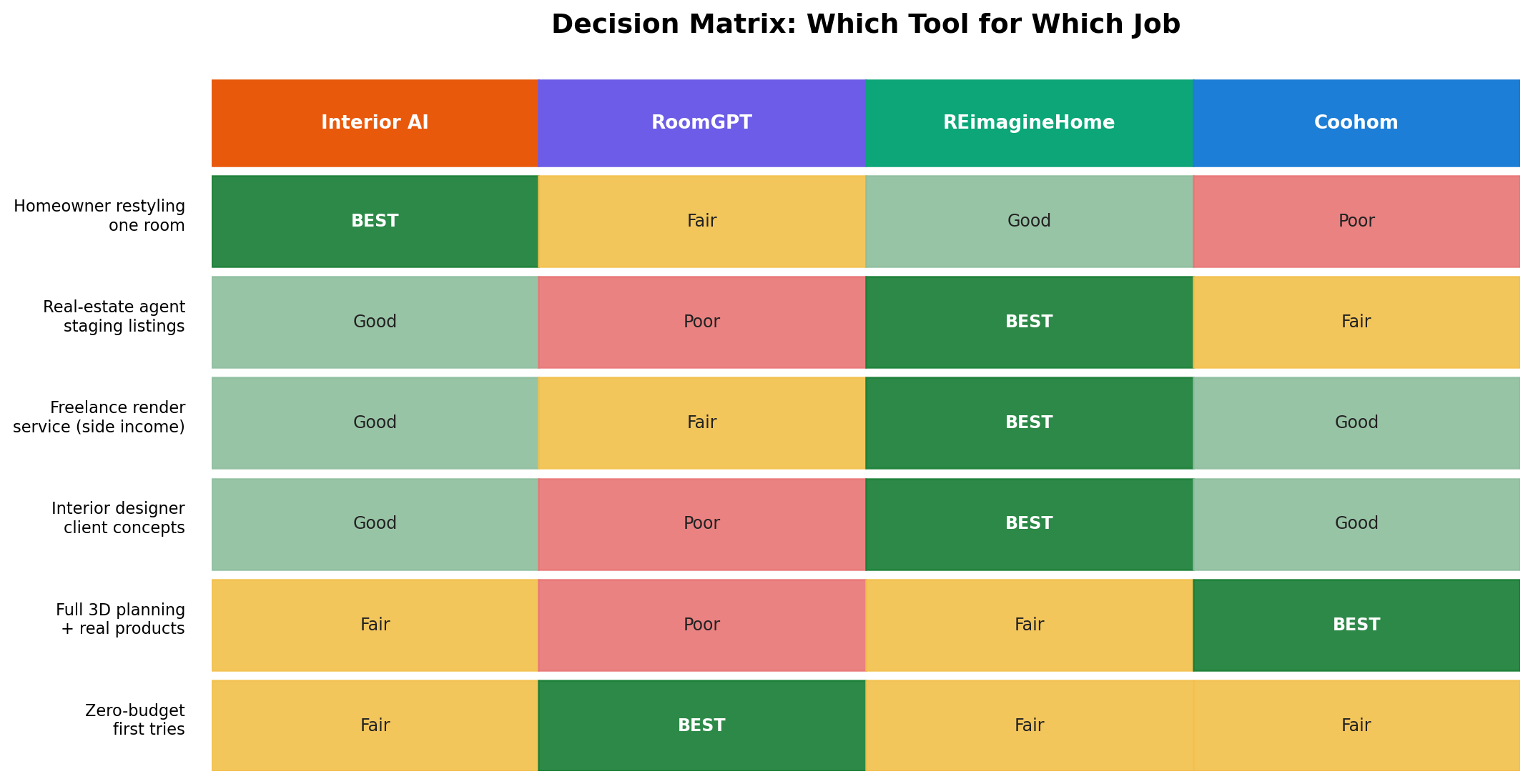 Decision matrix mapping six user scenarios to recommended tools