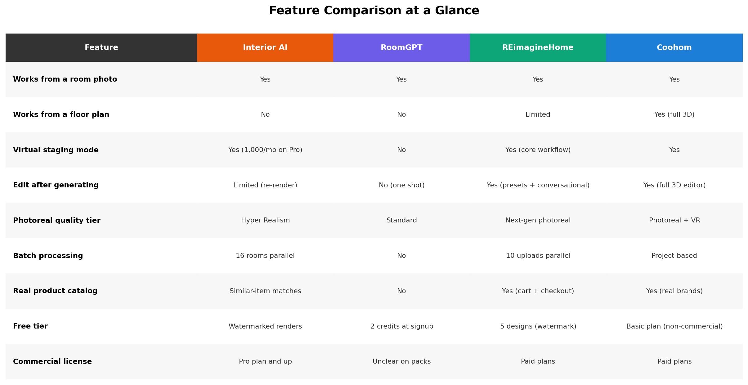 Feature comparison table across Interior AI, RoomGPT, REimagineHome and Coohom