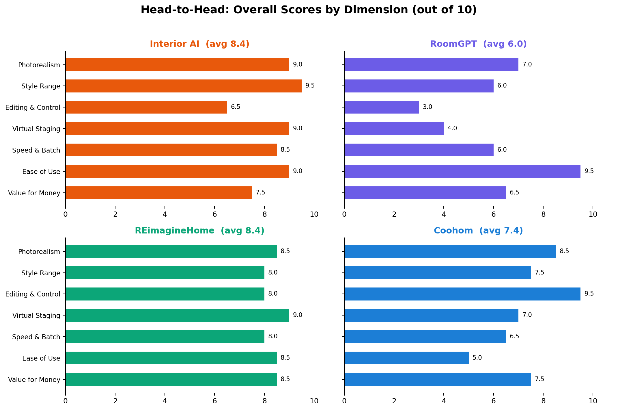 Interior AI vs RoomGPT vs REimagineHome vs Coohom scores across 7 comparison dimensions