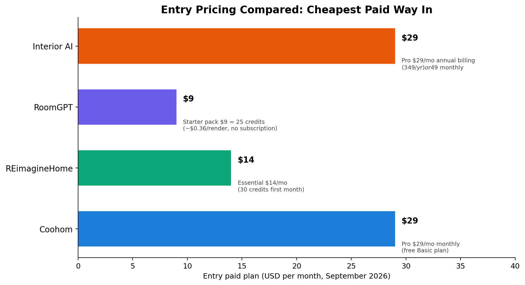 Entry price comparison: Interior AI $29, RoomGPT $9, REimagineHome $14, Coohom $29 per month