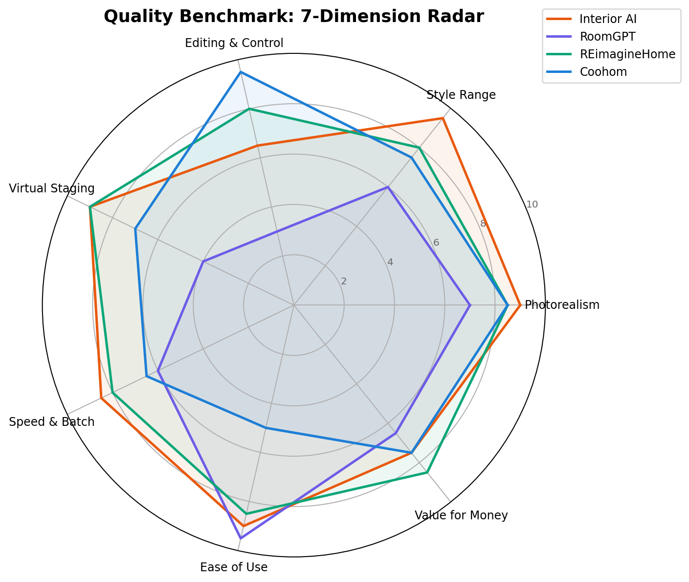 Radar chart comparing Interior AI, RoomGPT, REimagineHome and Coohom across seven quality dimensions